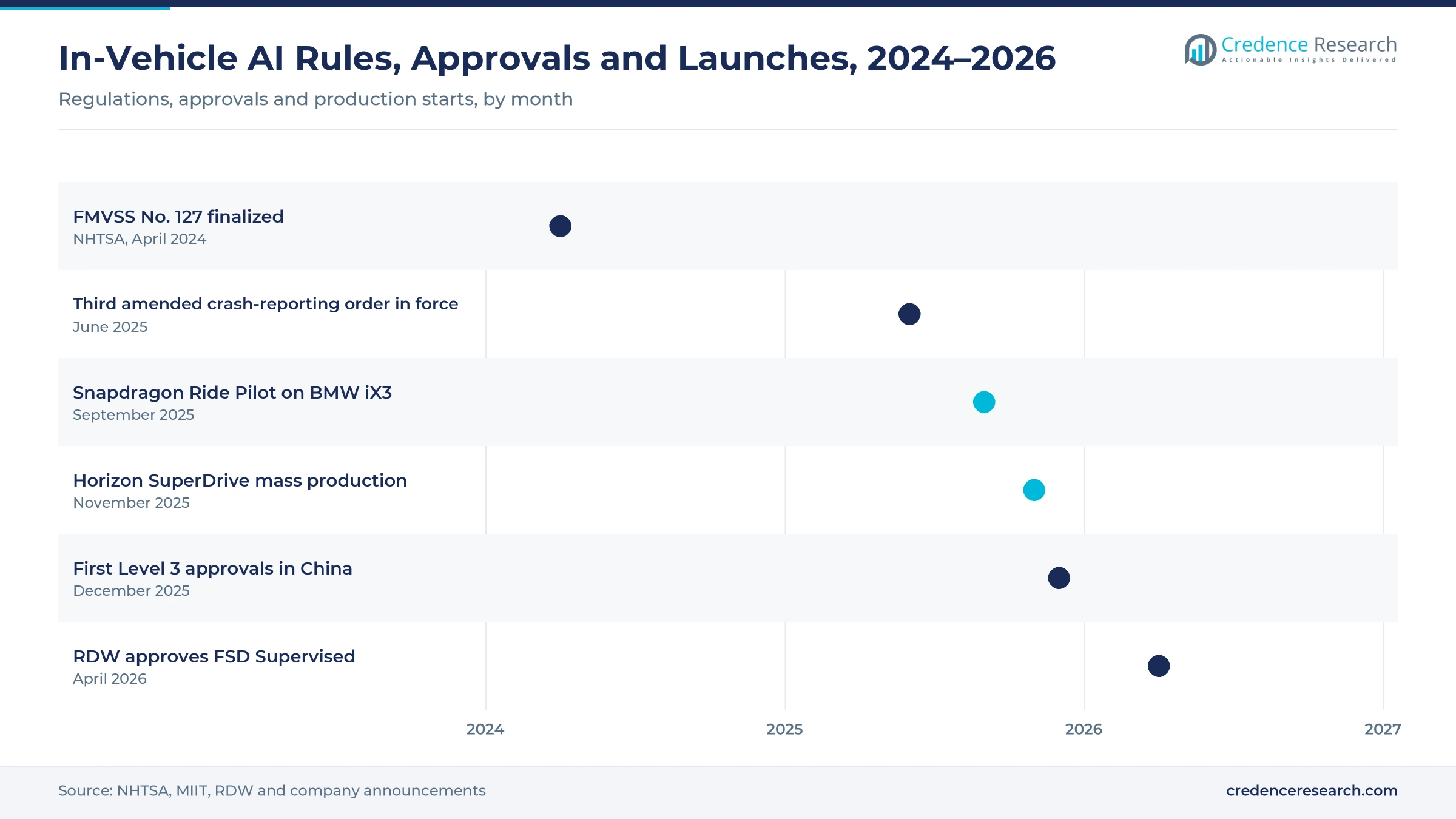 Gantt timeline of in-vehicle AI milestones, April 2024 to April 2026: FMVSS No. 127, crash-reporting order, Snapdragon Ride Pilot, Horizon SuperDrive, China Level 3 approvals and RDW FSD approval