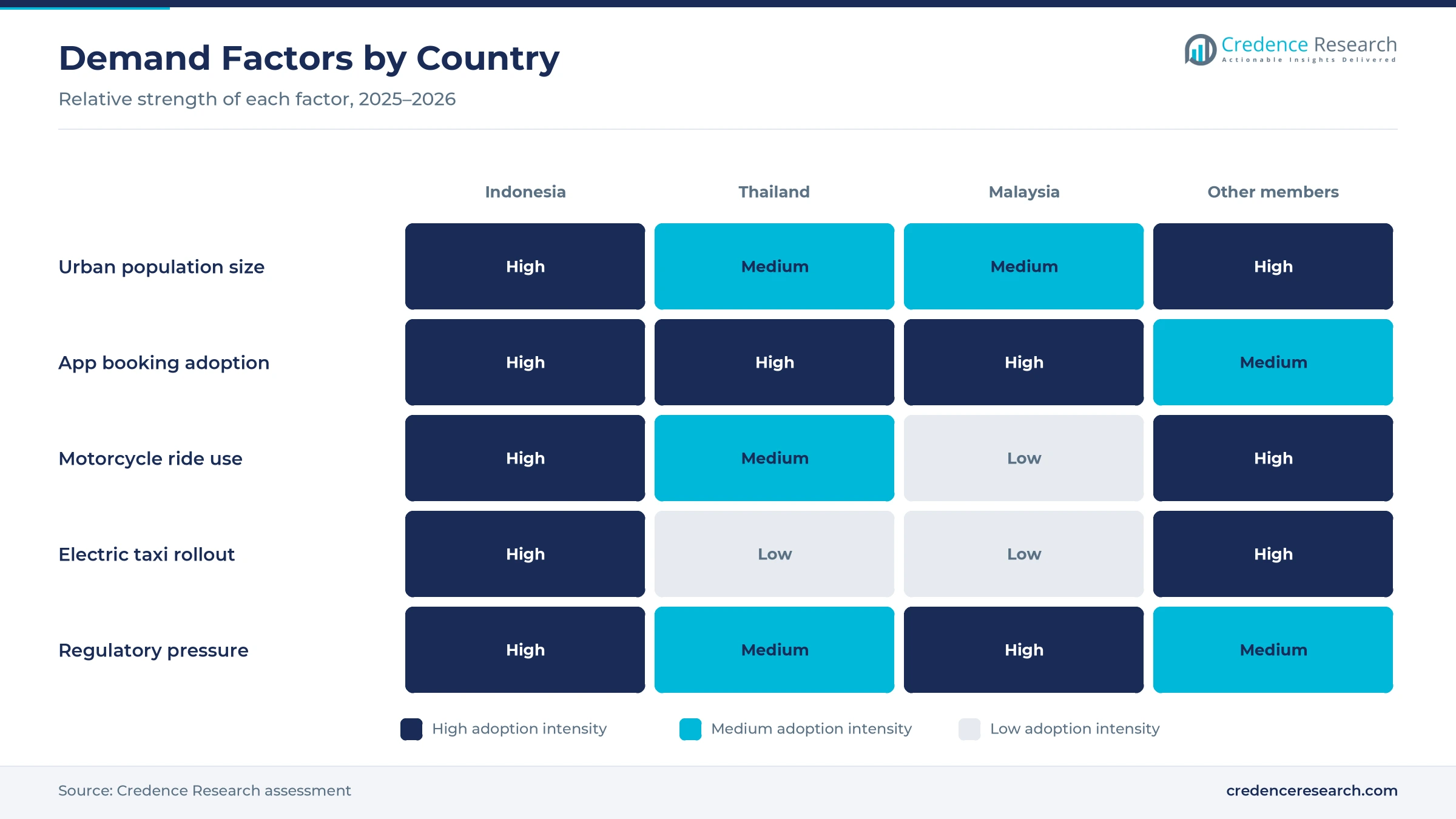 Heatmap rating urban population size, app booking adoption, motorcycle ride use, electric taxi rollout and regulatory pressure for Indonesia, Thailand, Malaysia and the other ASEAN members Heatmap rating urban population size, app booking adoption, motorcycle ride use, electric taxi rollout and regulatory pressure for Indonesia, Thailand, Malaysia and the other ASEAN members