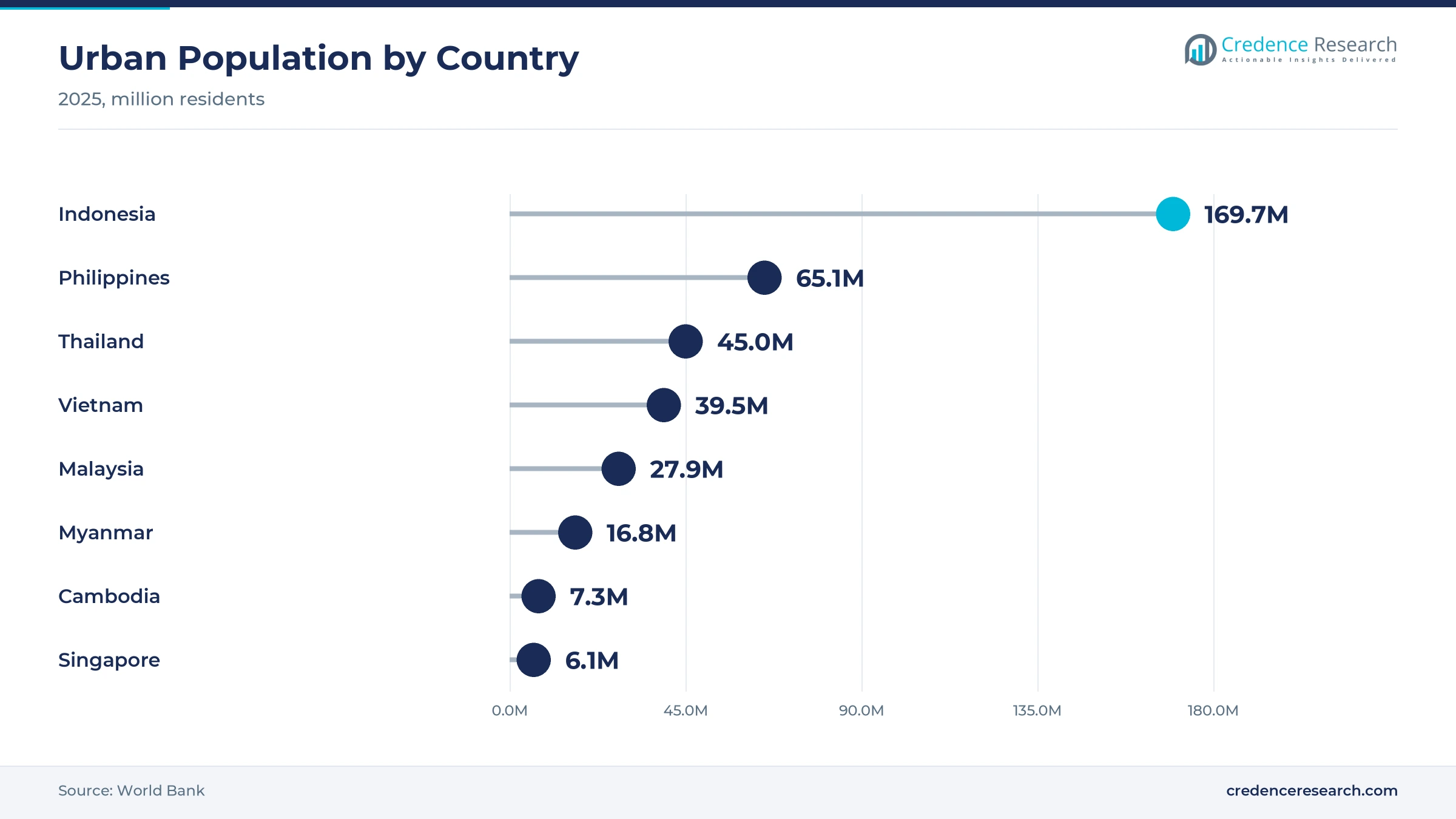 Lollipop chart of urban population in 2025, with Indonesia at 169.7 million, the Philippines at 65.1 million, Thailand at 45.0 million, Vietnam at 39.5 million, Malaysia at 27.9 million, Myanmar at 16.8 million, Cambodia at 7.3 million and Singapore at 6.1 million Lollipop chart of urban population in 2025, with Indonesia at 169.7 million, the Philippines at 65.1 million, Thailand at 45.0 million, Vietnam at 39.5 million, Malaysia at 27.9 million, Myanmar at 16.8 million, Cambodia at 7.3 million and Singapore at 6.1 million