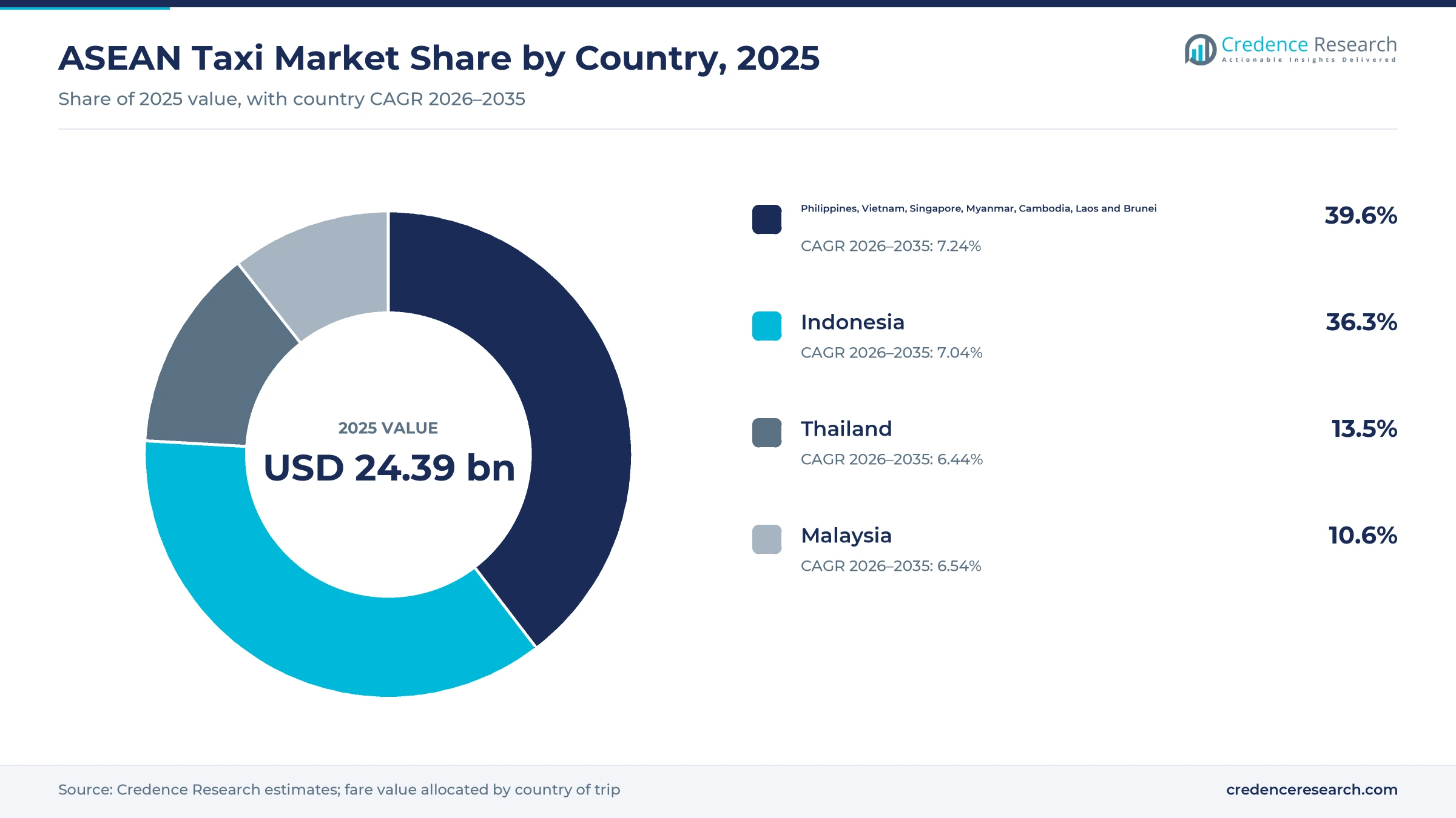 Donut chart of ASEAN taxi fares by country in 2025, Indonesia 36.3%, Thailand 13.5%, Malaysia 10.6% and the Philippines, Vietnam, Singapore, Myanmar, Cambodia, Laos and Brunei 39.6%