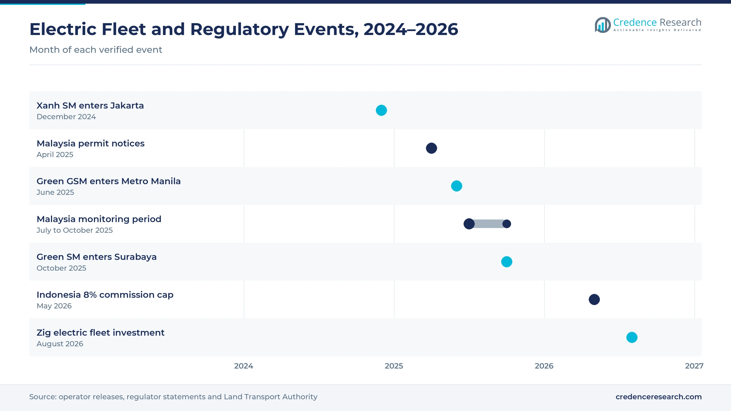 Timeline of ASEAN electric taxi and regulatory events from December 2024 to August 2026, including Xanh SM in Jakarta, Malaysian permit actions, Green GSM in Metro Manila, Green SM in Surabaya, the Indonesian commission cap and the Zig fleet investment
