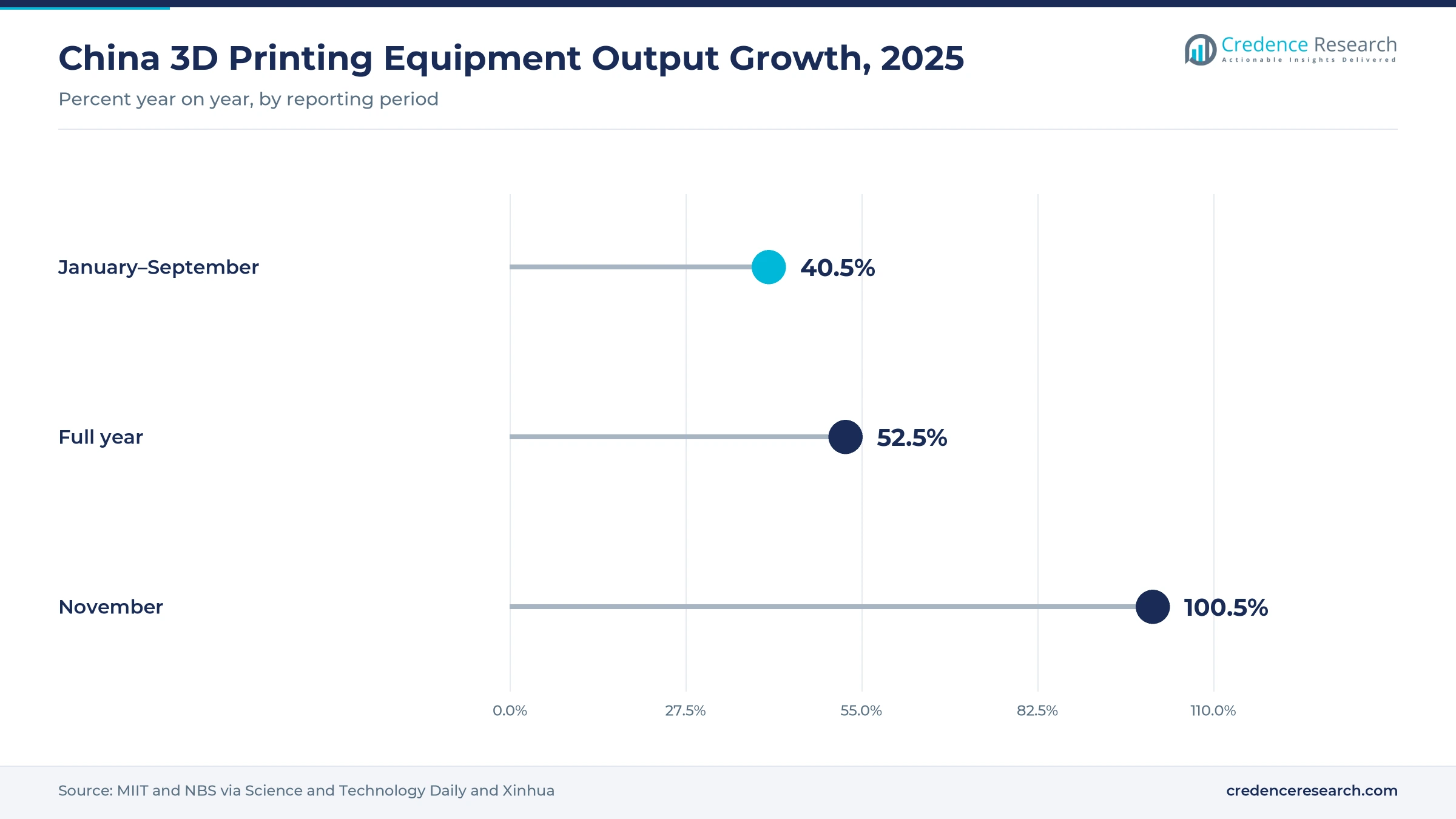 Lollipop chart of China 3D printing equipment output growth in 2025: January to September 40.5 percent, full year 52.5 percent, November 100.5 percent year on year