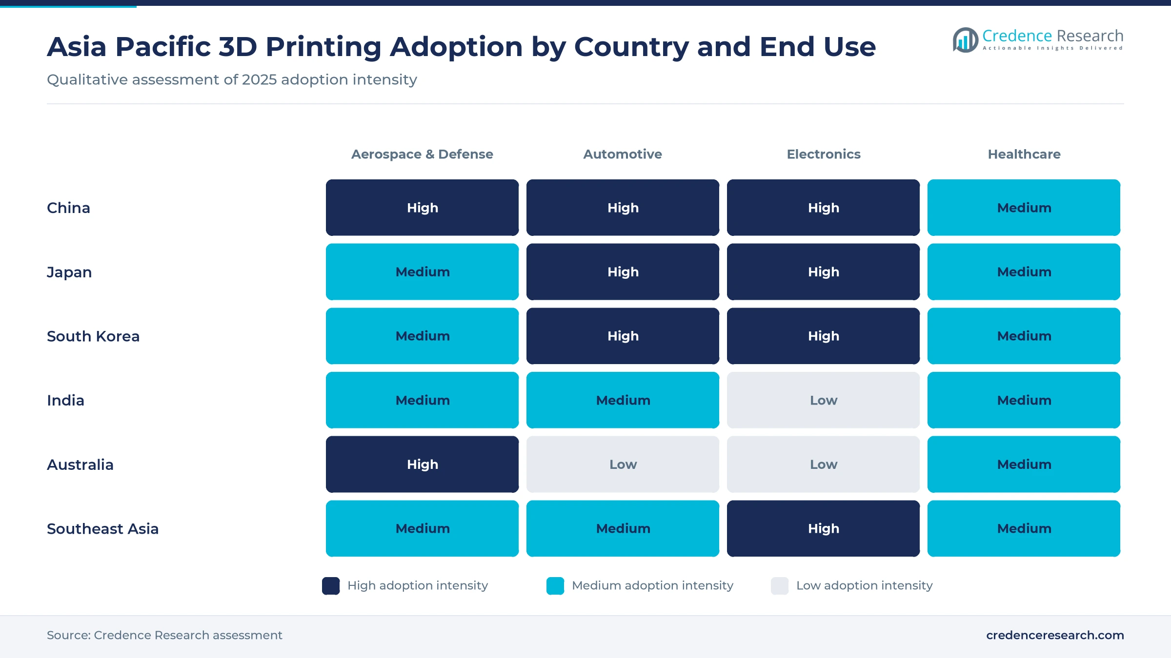 Heatmap of 3D printing adoption in Asia Pacific by country and end use: China high across aerospace, electronics and consumer, Japan high in automotive and industrial, India rising in aerospace and healthcare