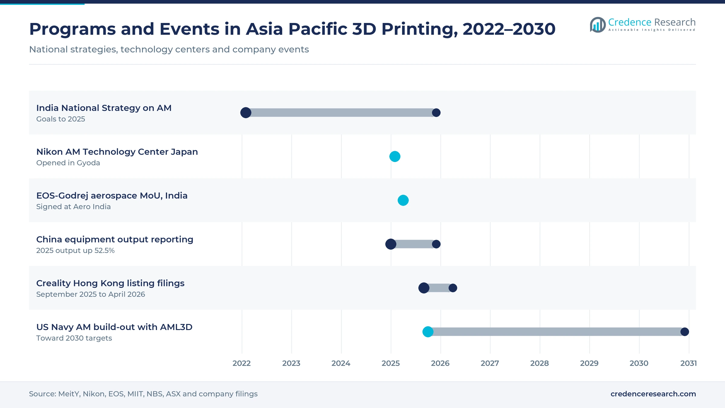 Gantt timeline of Asia Pacific 3D printing programs and events, 2022–2030: India national AM strategy, Nikon AM center Japan, EOS-Godrej MoU, China 2025 equipment output data, Creality listing filings, AML3D US Navy orders