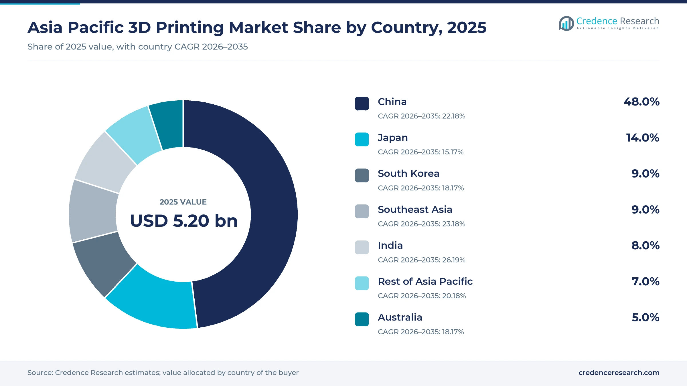 Donut chart of Asia Pacific 3D printing market share by country, 2025: China 48.0%, Japan 14.0%, South Korea 9.0%, Southeast Asia 9.0%, India 8.0%, Rest of Asia Pacific 7.0%, Australia 5.0%
