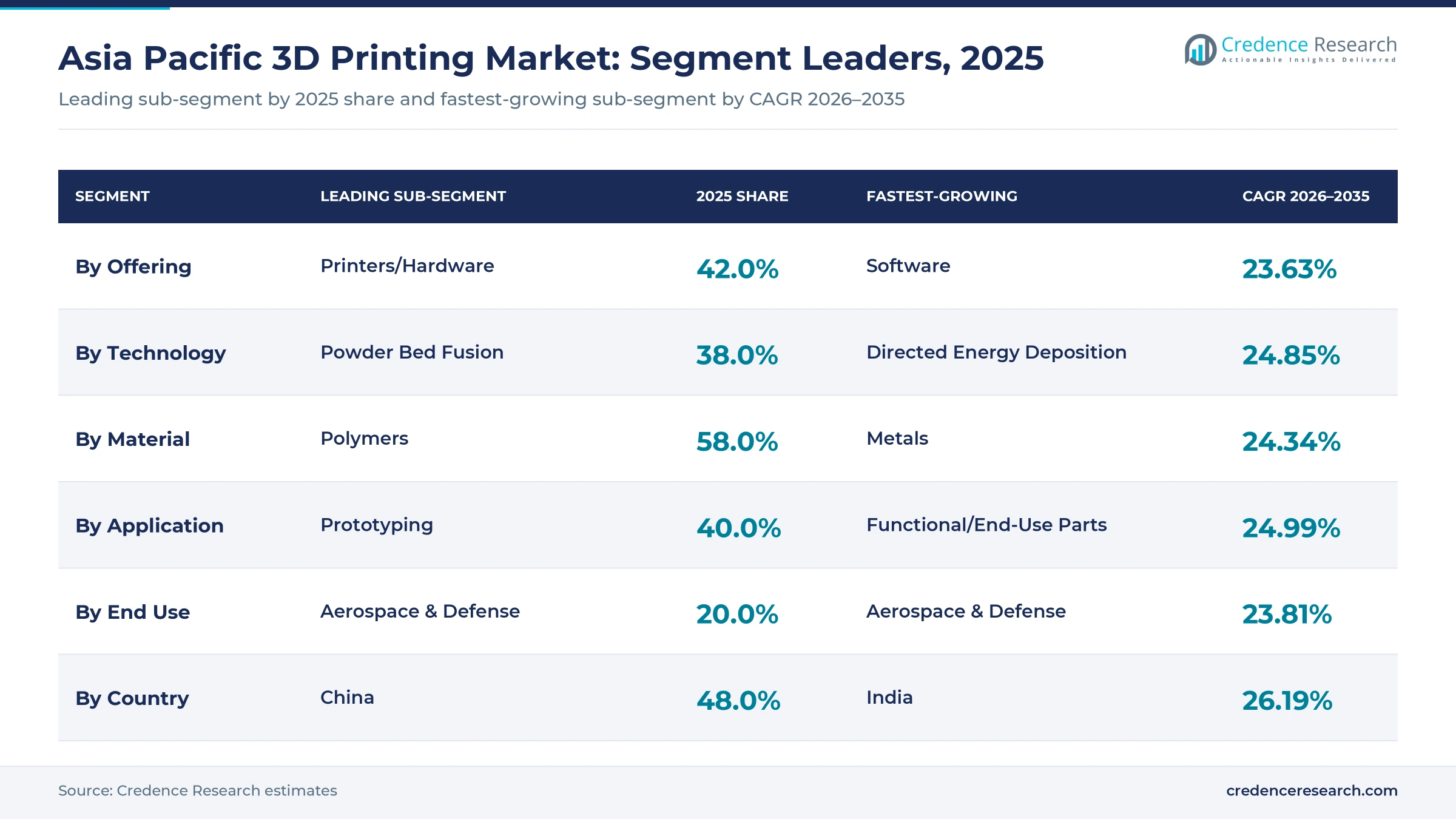 Table chart of Asia Pacific 3D printing segment leaders, 2025: printers 42.0%, powder bed fusion 38.0%, polymers 58.0%, prototyping 40.0%, aerospace and defense 20.0%