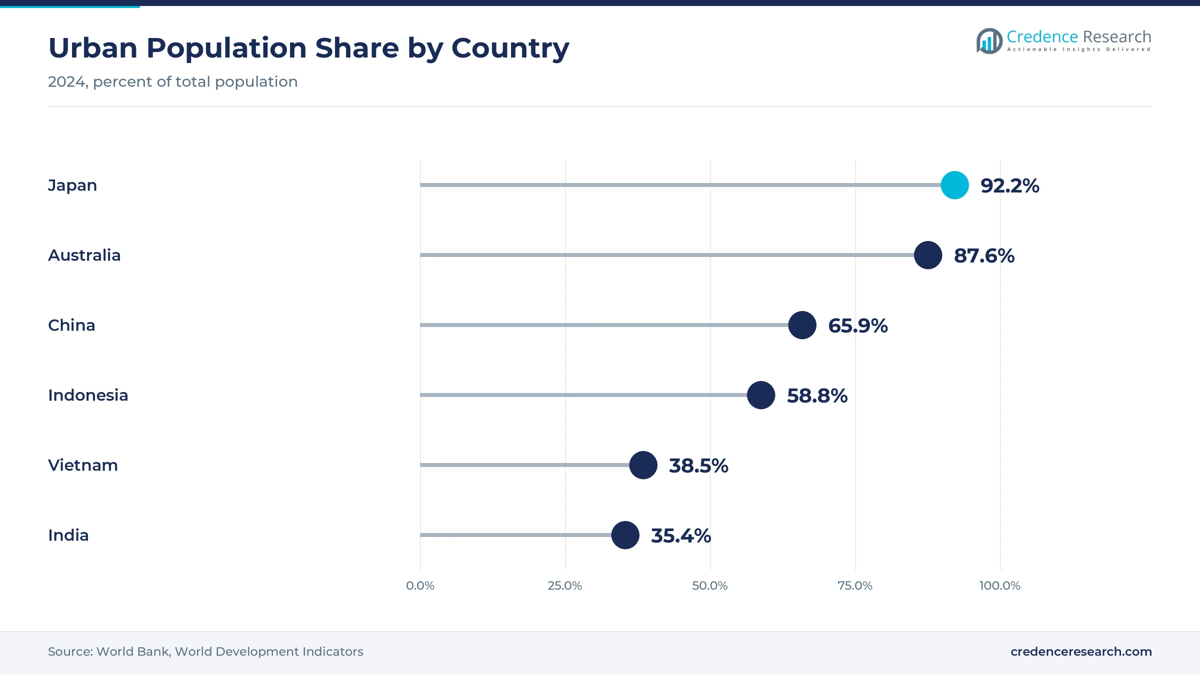 Lollipop chart of 2024 urban population share with Japan at 92.2%, Australia at 87.6%, China at 65.9%, Indonesia at 58.8%, Vietnam at 38.5% and India at 35.4% Lollipop chart of 2024 urban population share with Japan at 92.2%, Australia at 87.6%, China at 65.9%, Indonesia at 58.8%, Vietnam at 38.5% and India at 35.4%