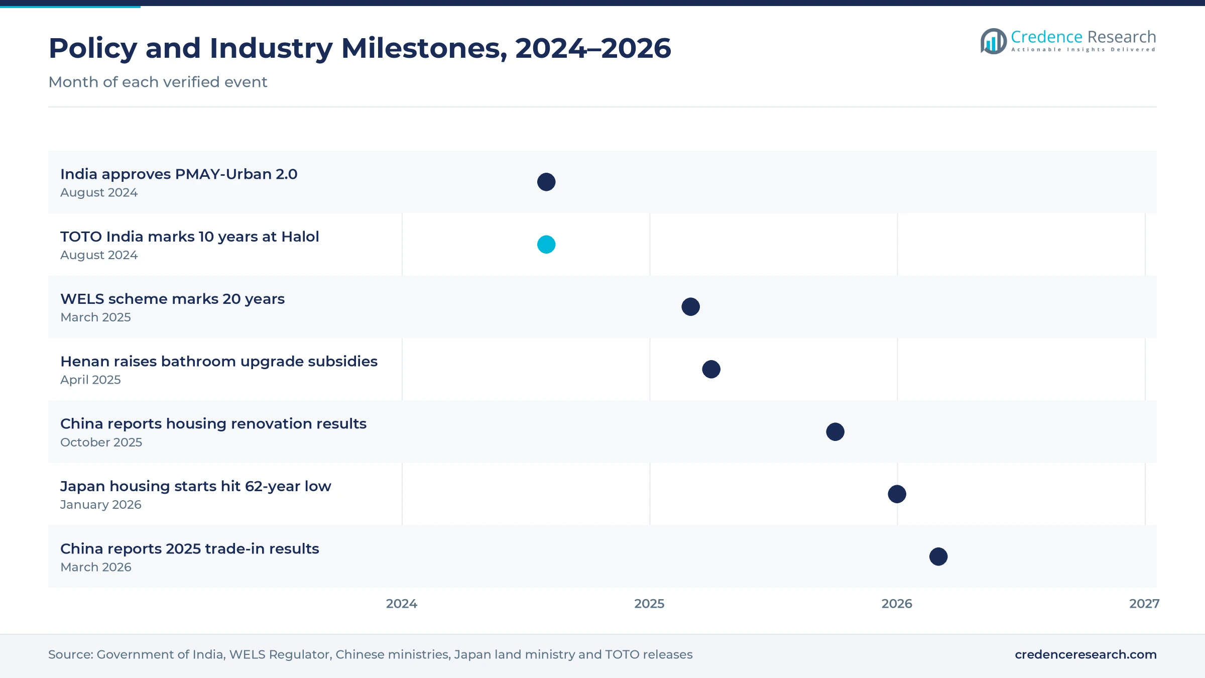 Timeline of sanitaryware policy and industry milestones from August 2024 to March 2026, including India PMAY-Urban 2.0, TOTO India, the WELS 20-year mark, Henan subsidies, China housing results, Japan housing starts and China trade-in results