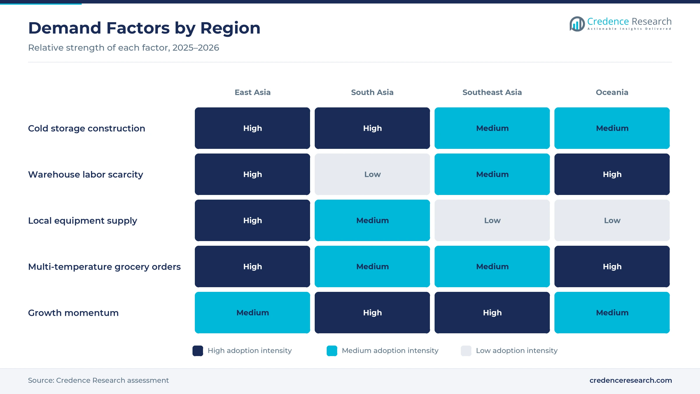 Heatmap rating cold storage construction, warehouse labor scarcity, local equipment supply, multi-temperature grocery orders and growth momentum for East Asia, South Asia, Southeast Asia and Oceania