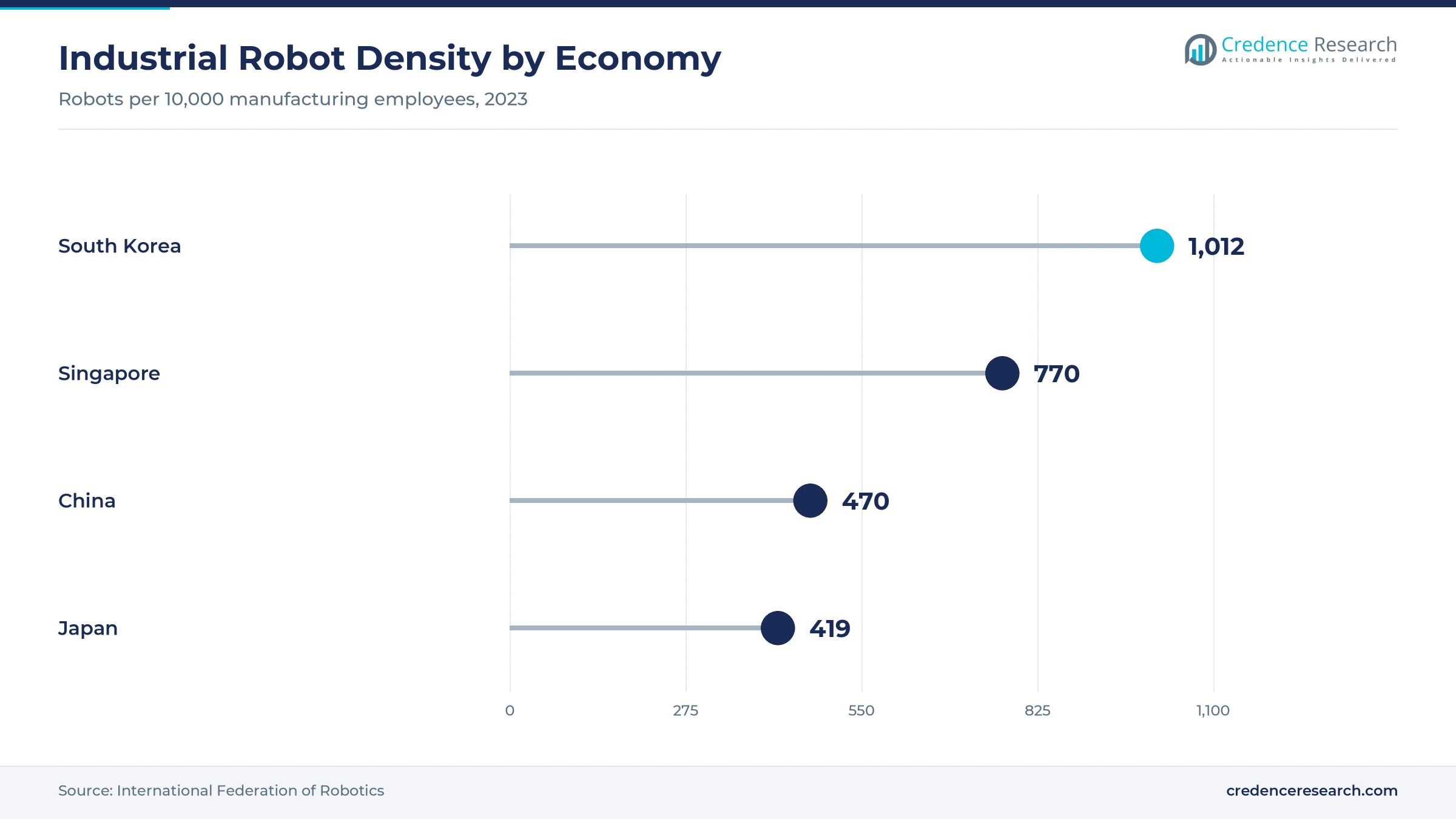 Lollipop chart of industrial robot density in 2023, South Korea 1,012, Singapore 770, China 470 and Japan 419 robots per 10,000 manufacturing employees Lollipop chart of industrial robot density in 2023, South Korea 1,012, Singapore 770, China 470 and Japan 419 robots per 10,000 manufacturing employees