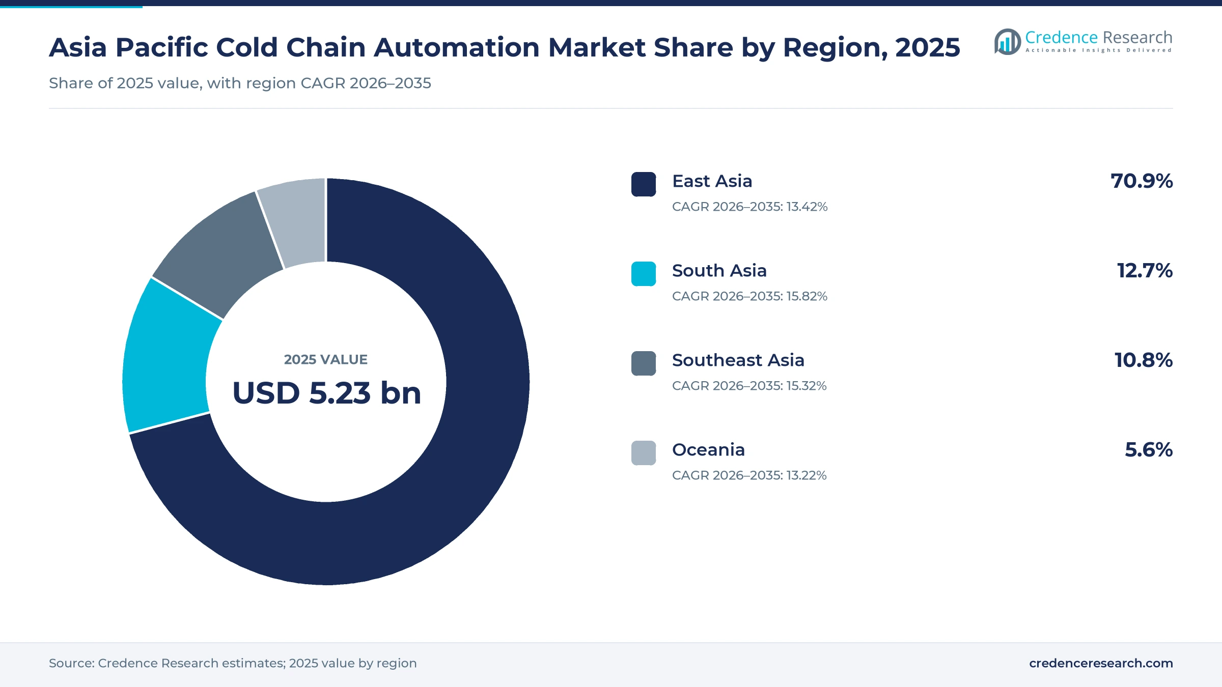 Donut chart of Asia Pacific cold chain automation value by region in 2025, East Asia 70.9%, South Asia 12.7%, Southeast Asia 10.8% and Oceania 5.6% Donut chart of Asia Pacific cold chain automation value by region in 2025, East Asia 70.9%, South Asia 12.7%, Southeast Asia 10.8% and Oceania 5.6%