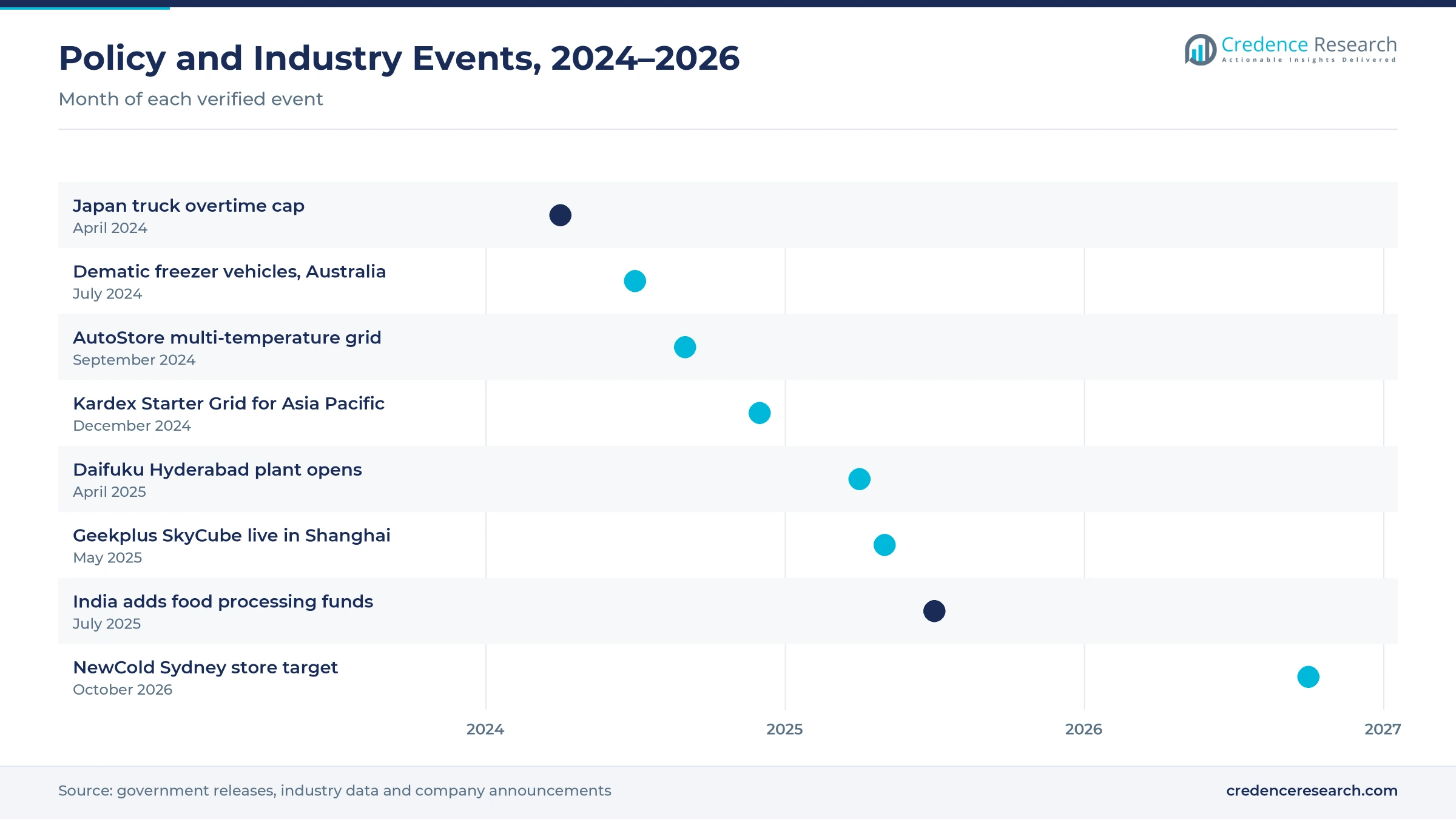 Timeline of cold store automation events from April 2024 to October 2026, including Japan's overtime cap, freezer robot launches, the Daifuku Hyderabad plant and the NewCold Sydney store
