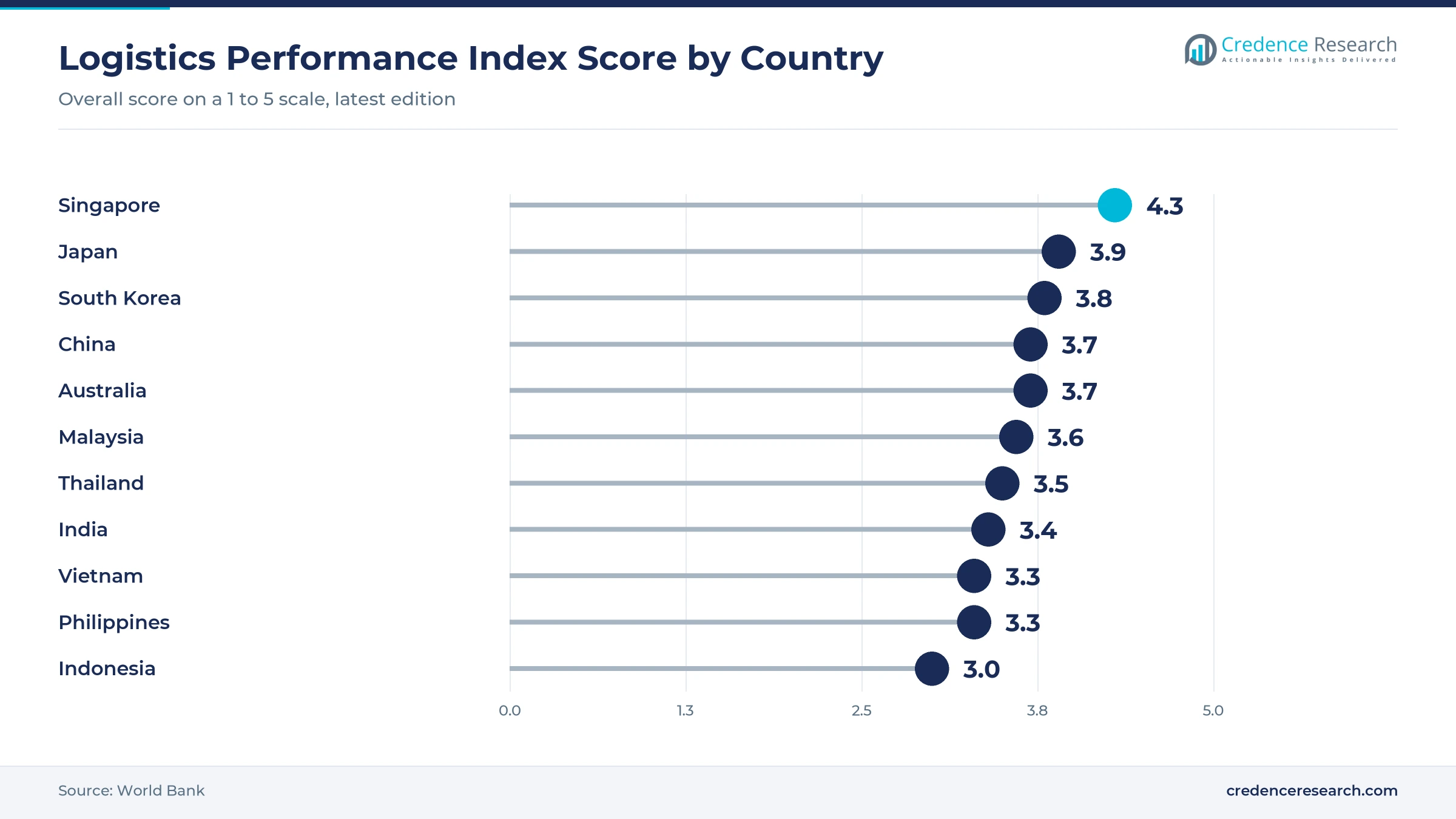 Lollipop chart of World Bank Logistics Performance Index scores, Singapore 4.3, Japan 3.9, South Korea 3.8, China 3.7, Australia 3.7, Malaysia 3.6, Thailand 3.5, India 3.4, Vietnam 3.3, Philippines 3.3 and Indonesia 3.0 Lollipop chart of World Bank Logistics Performance Index scores, Singapore 4.3, Japan 3.9, South Korea 3.8, China 3.7, Australia 3.7, Malaysia 3.6, Thailand 3.5, India 3.4, Vietnam 3.3, Philippines 3.3 and Indonesia 3.0