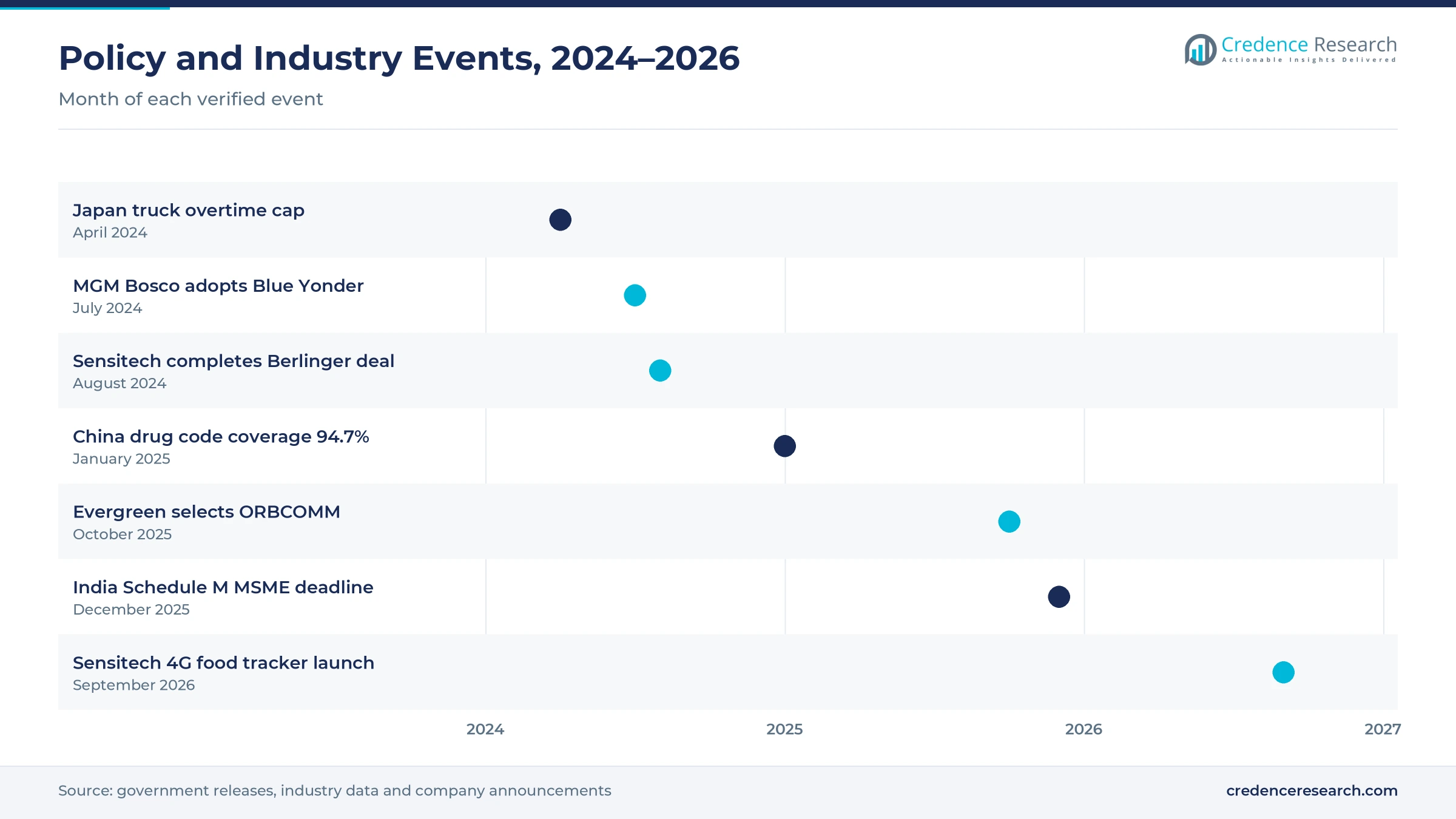 Timeline of cold chain policy and industry events from April 2024 to September 2026, including Japan's overtime cap, China drug codes, India Schedule M and new tracker launches