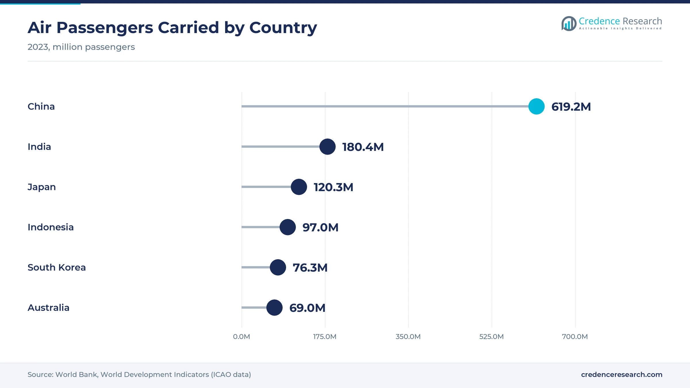Lollipop chart of 2023 air passengers carried with China at 619.2 million, India at 180.4 million, Japan at 120.3 million, Indonesia at 97.0 million, South Korea at 76.3 million and Australia at 69.0 million Lollipop chart of 2023 air passengers carried with China at 619.2 million, India at 180.4 million, Japan at 120.3 million, Indonesia at 97.0 million, South Korea at 76.3 million and Australia at 69.0 million