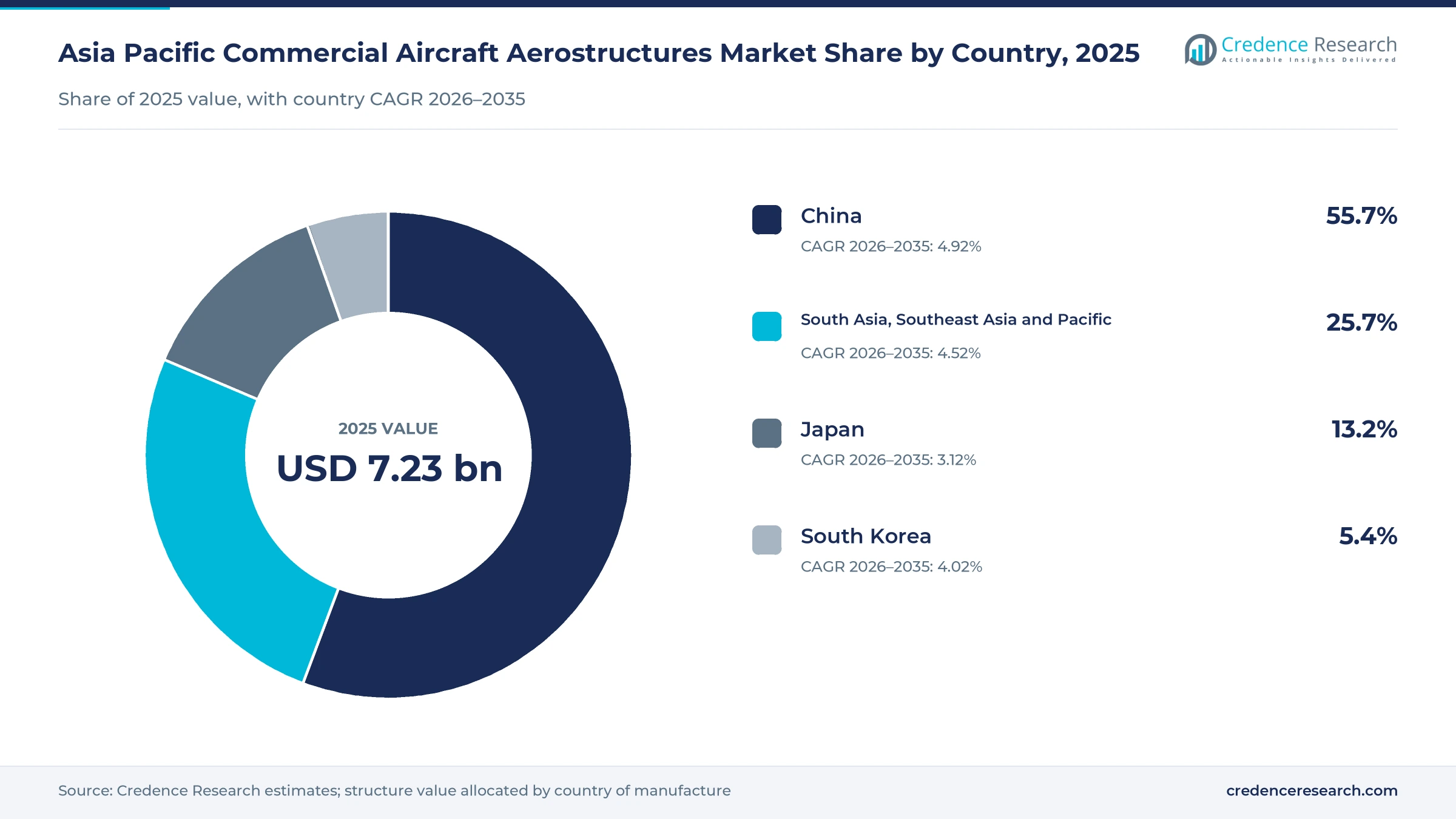 Donut chart of Asia Pacific aerostructure value by country in 2025, China 55.7%, Japan 13.2%, South Korea 5.4% and South Asia, Southeast Asia and Pacific 25.7% Donut chart of Asia Pacific aerostructure value by country in 2025, China 55.7%, Japan 13.2%, South Korea 5.4% and South Asia, Southeast Asia and Pacific 25.7%