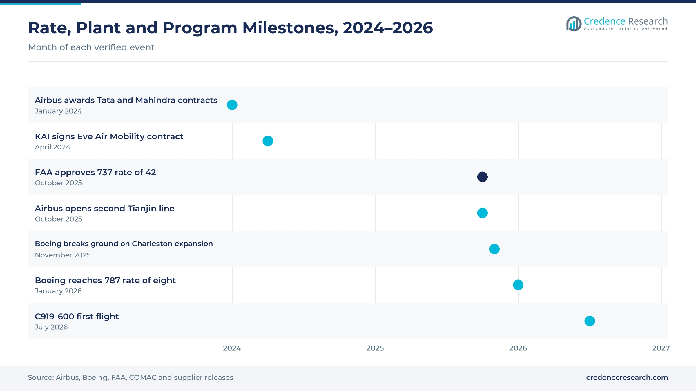 Timeline of aerostructure milestones from January 2024 to July 2026, including Airbus contracts in India, the KAI and Eve contract, the FAA 737 rate approval, the second Tianjin line, the Charleston groundbreaking, the 787 rate of eight and the C919-600 first flight