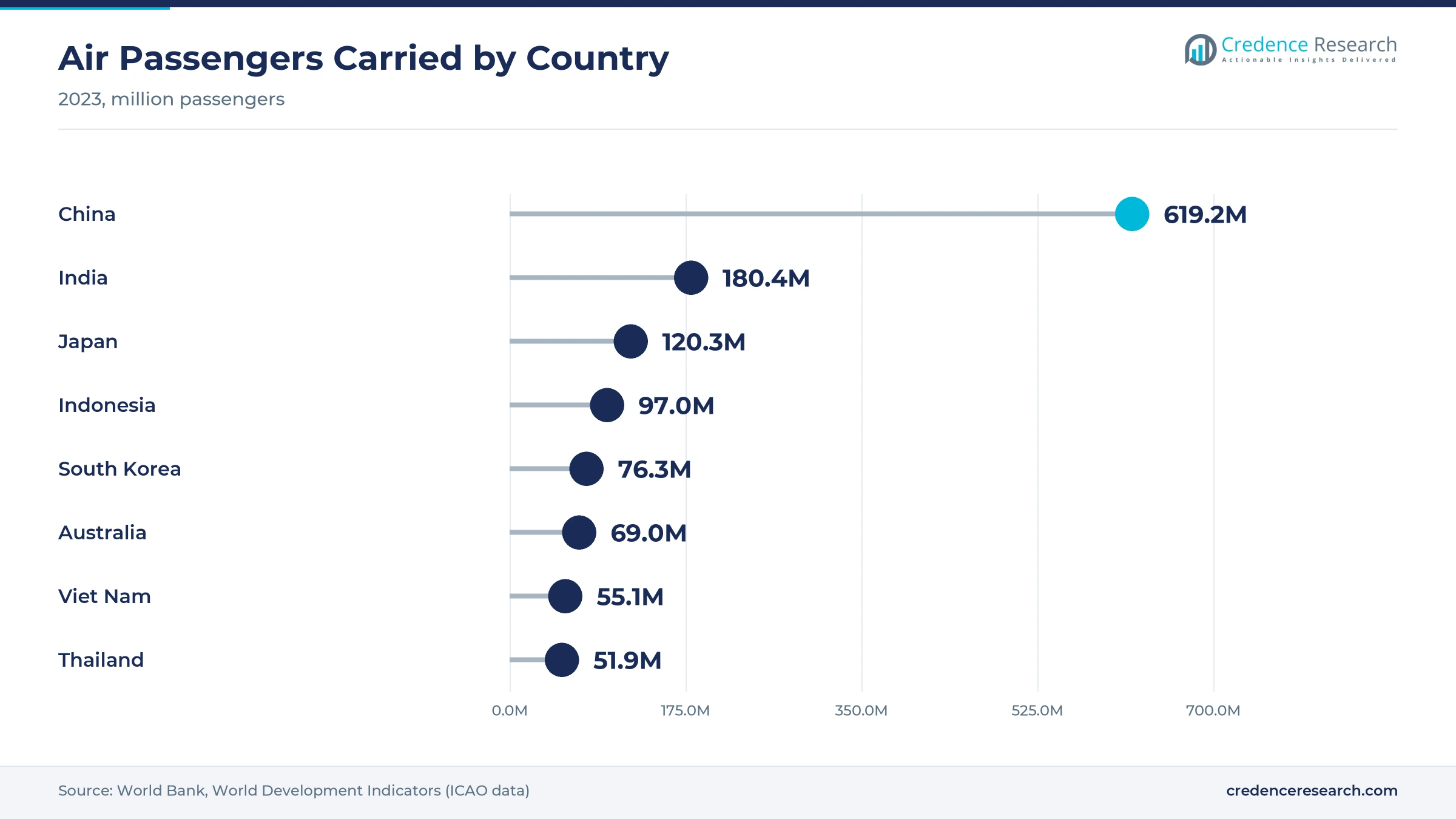Lollipop chart of 2023 air passengers carried with China at 619.2 million, India at 180.4 million, Japan at 120.3 million, Indonesia at 97.0 million, South Korea at 76.3 million, Australia at 69.0 million, Viet Nam at 55.1 million and Thailand at 51.9 million Lollipop chart of 2023 air passengers carried with China at 619.2 million, India at 180.4 million, Japan at 120.3 million, Indonesia at 97.0 million, South Korea at 76.3 million, Australia at 69.0 million, Viet Nam at 55.1 million and Thailand at 51.9 million