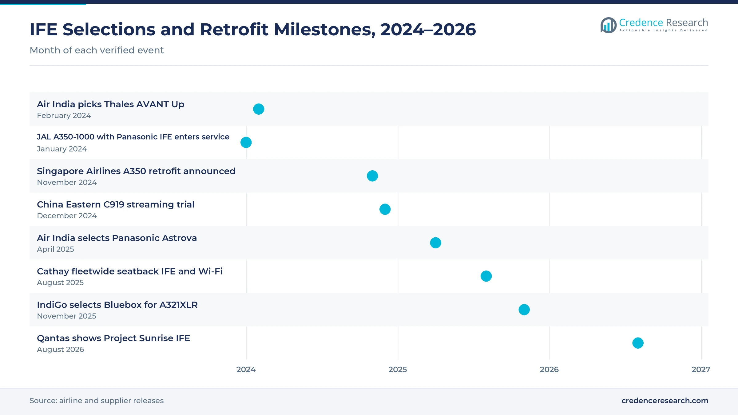 Timeline of IFE milestones from January 2024 to August 2026, including the JAL A350-1000 entry, Air India Thales and Panasonic selections, the Singapore Airlines retrofit, the China Eastern C919 streaming trial, Cathay fleetwide coverage, the IndiGo Bluebox selection and the Qantas Project Sunrise system Timeline of IFE milestones from January 2024 to August 2026, including the JAL A350-1000 entry, Air India Thales and Panasonic selections, the Singapore Airlines retrofit, the China Eastern C919 streaming trial, Cathay fleetwide coverage, the IndiGo Bluebox selection and the Qantas Project Sunrise system
