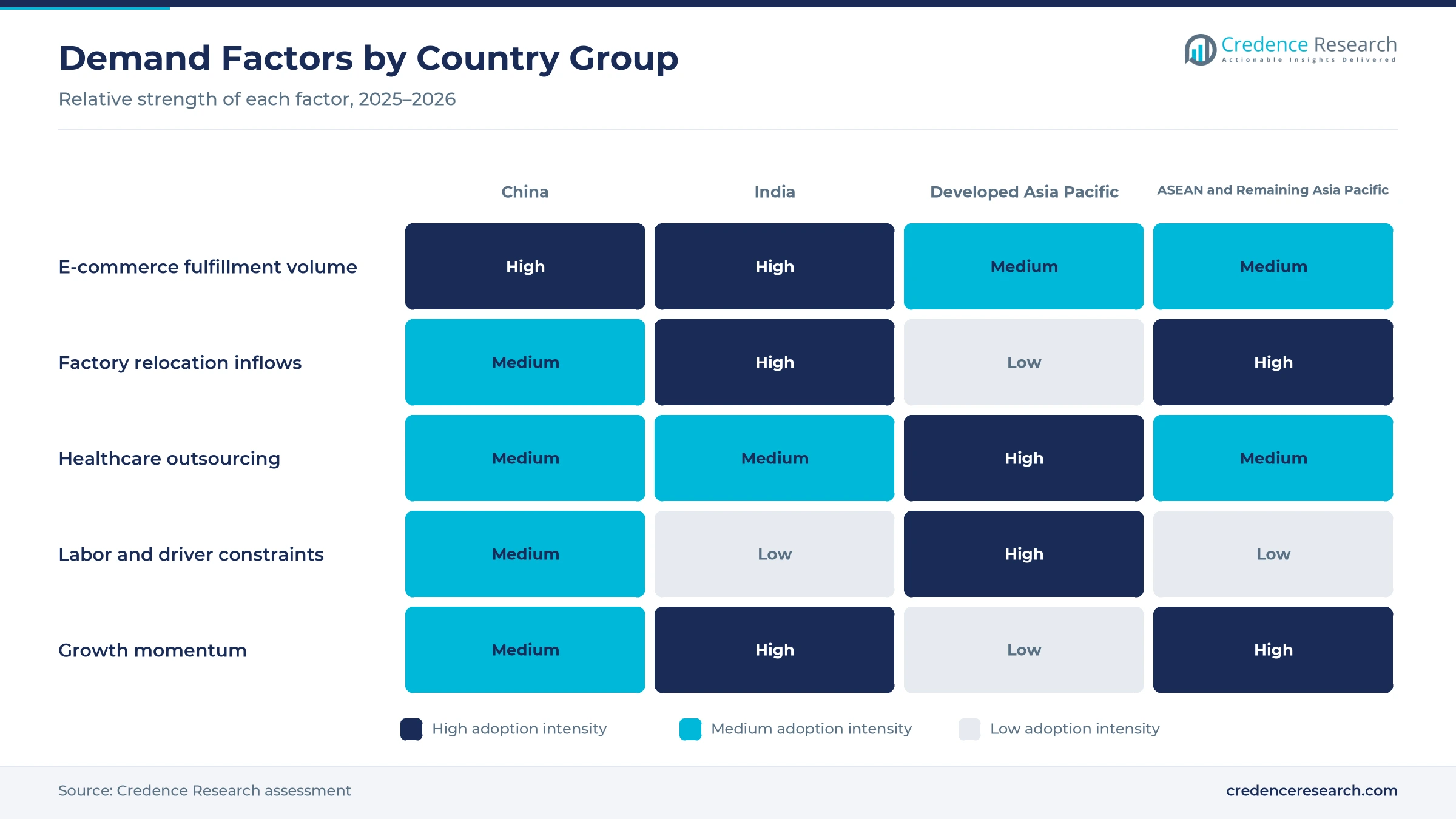 Heatmap rating e-commerce fulfillment volume, factory relocation inflows, healthcare outsourcing, labor and driver constraints and growth momentum for China, India, Developed Asia Pacific and ASEAN and Remaining Asia Pacific