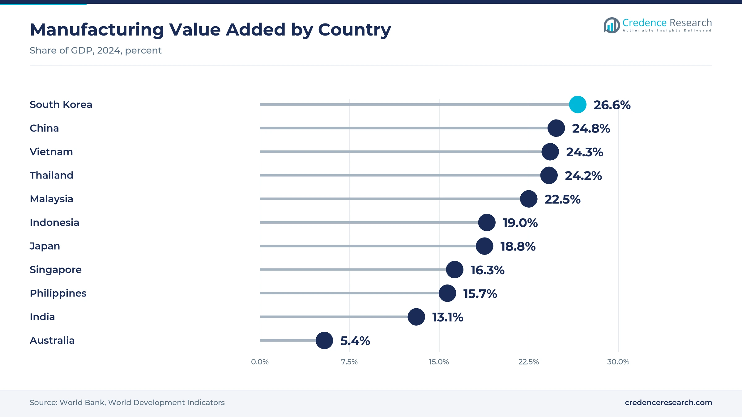 Lollipop chart of manufacturing value added as a share of GDP in 2024, South Korea 26.6%, China 24.8%, Vietnam 24.3%, Thailand 24.2%, Malaysia 22.5%, Indonesia 19.0%, Japan 18.8%, Singapore 16.3%, Philippines 15.7%, India 13.1% and Australia 5.4%