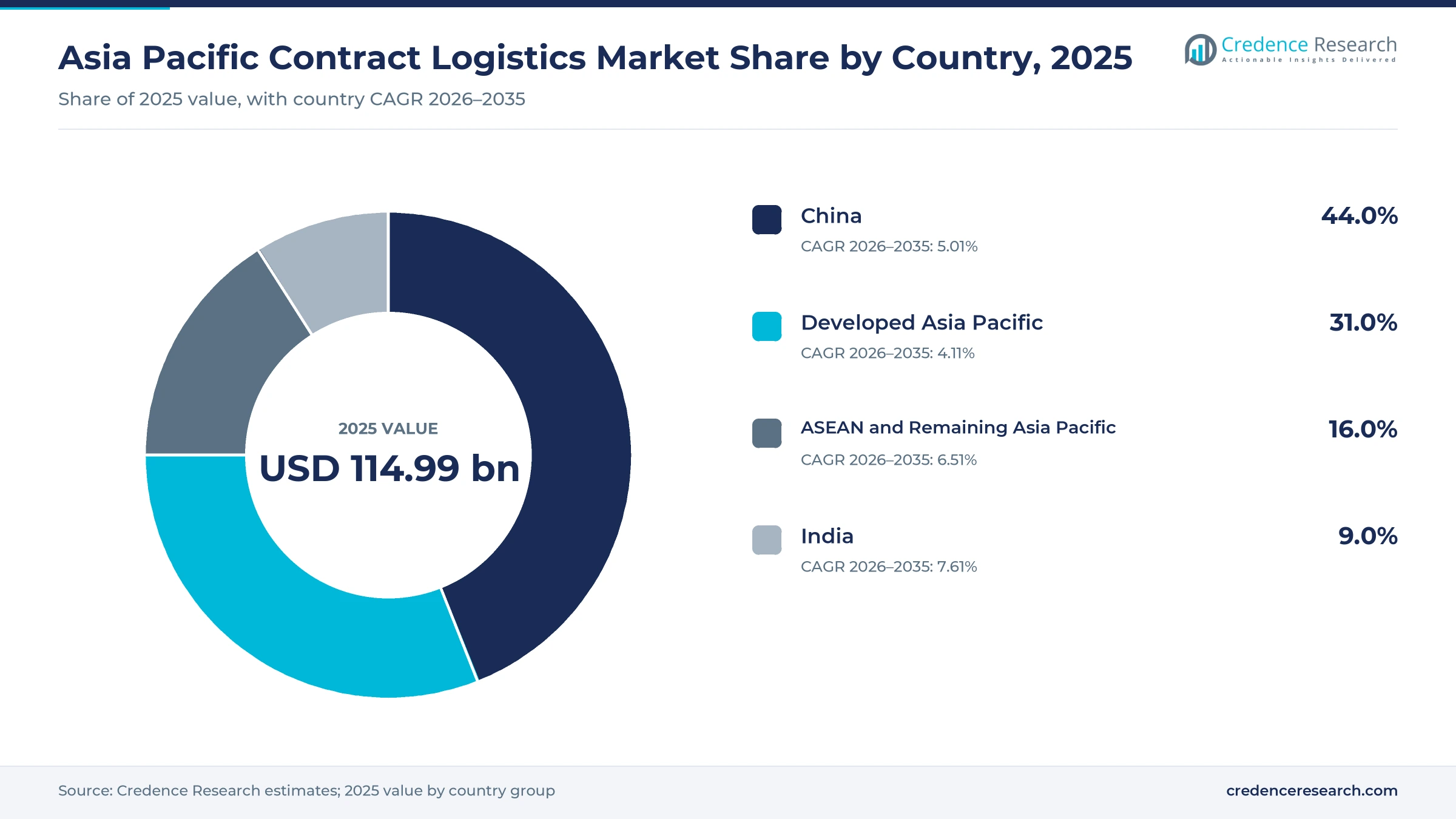 Donut chart of Asia Pacific contract logistics value by country group in 2025, China 44.0%, India 9.0%, Developed Asia Pacific 31.0% and ASEAN and Remaining Asia Pacific 16.0%