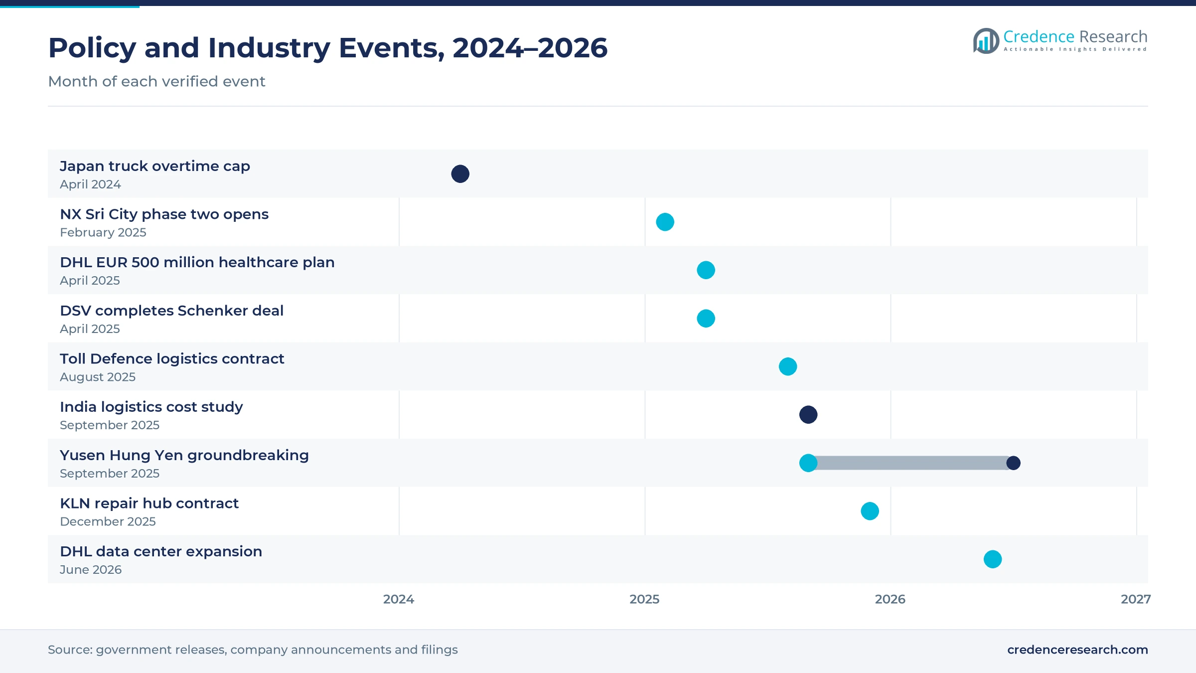 Timeline of contract logistics policy and industry events from April 2024 to June 2026, including Japan's overtime cap, DHL healthcare investment, the DSV and Schenker deal and new warehouses in India and Vietnam Timeline of contract logistics policy and industry events from April 2024 to June 2026, including Japan's overtime cap, DHL healthcare investment, the DSV and Schenker deal and new warehouses in India and Vietnam