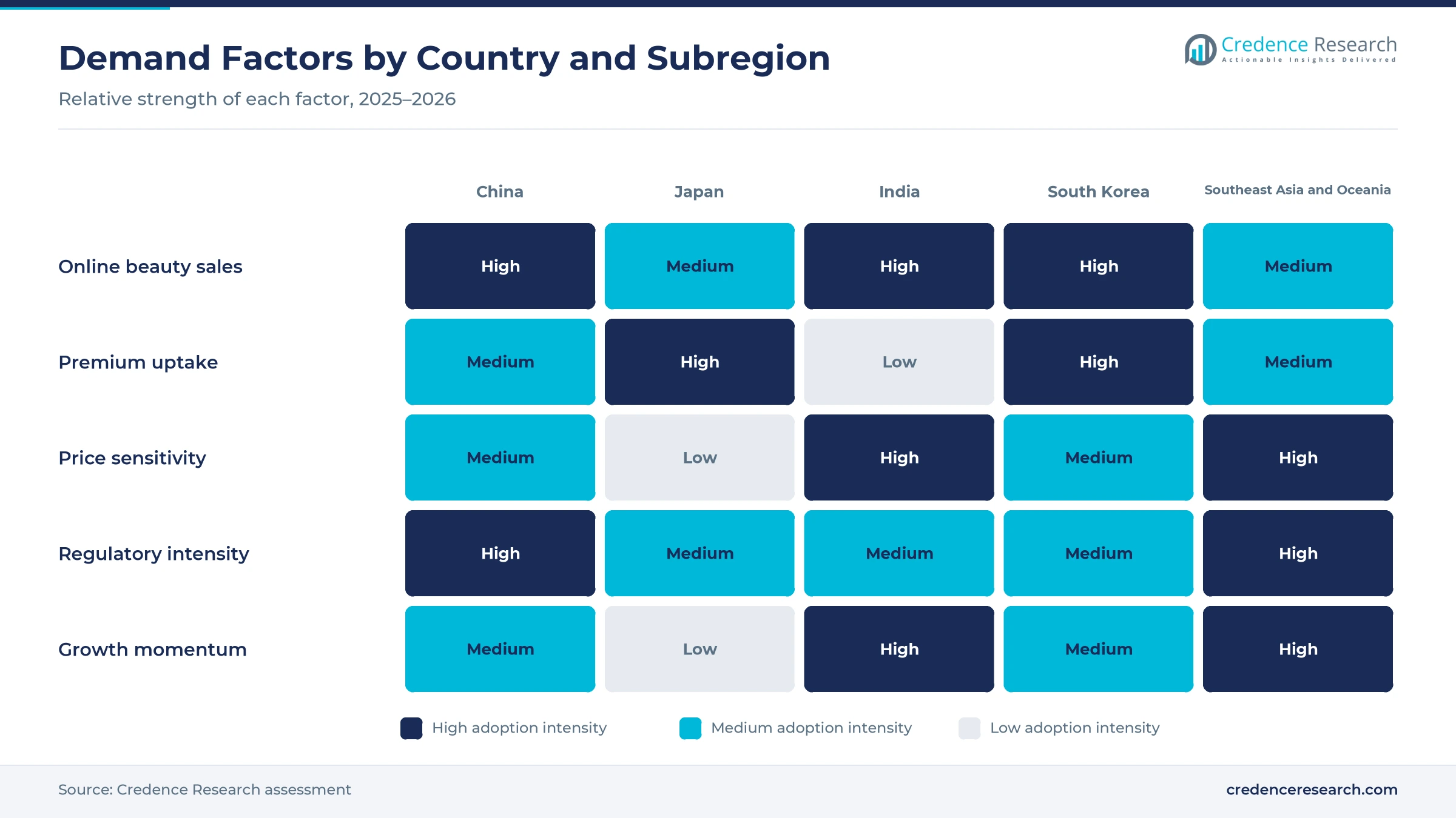 Heatmap rating online beauty sales, premium uptake, price sensitivity, regulatory intensity and growth momentum for China, Japan, India, South Korea and Southeast Asia and Oceania