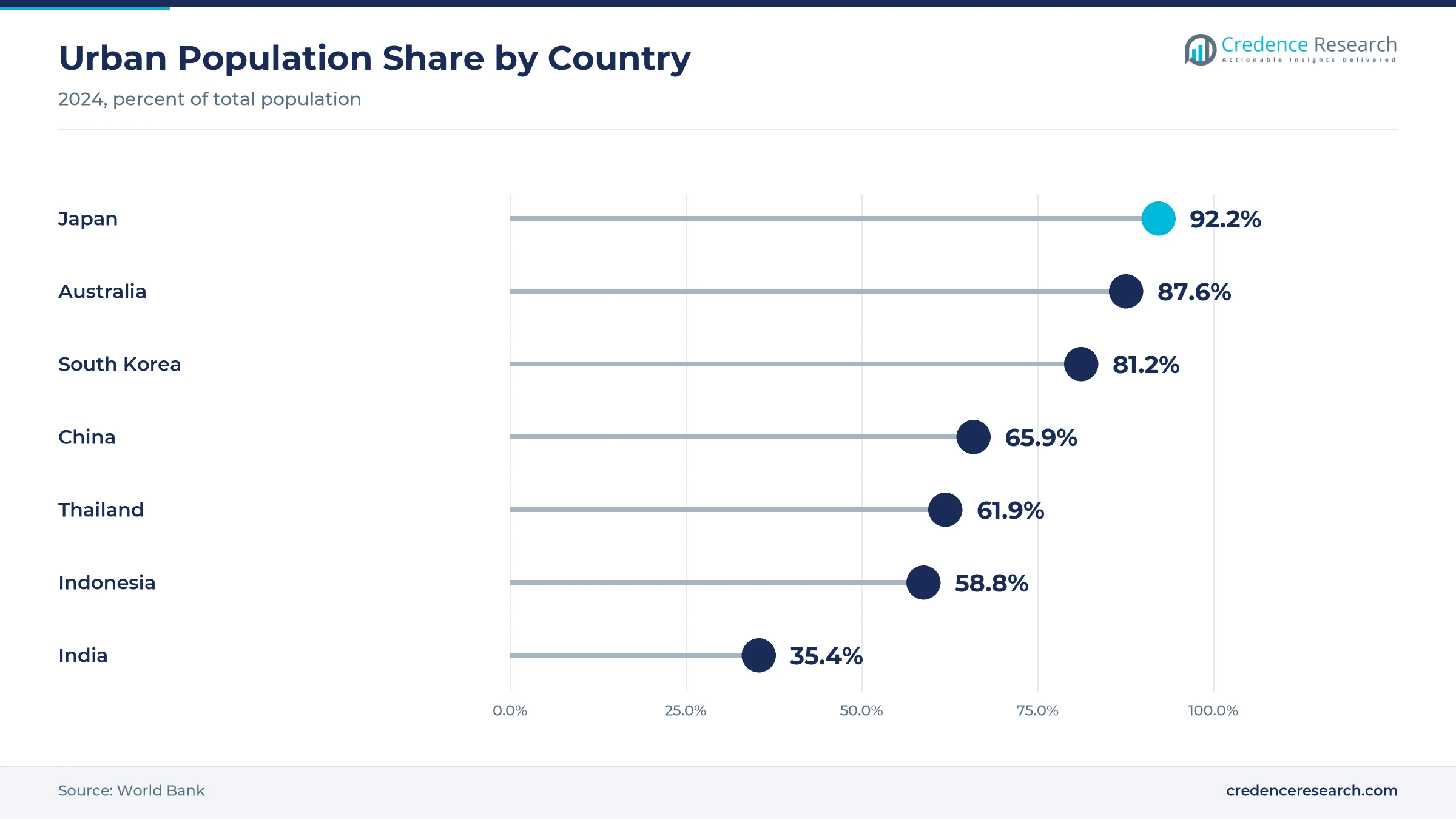 Lollipop chart of 2024 urban population share, Japan 92.2%, Australia 87.6%, South Korea 81.2%, China 65.9%, Thailand 61.9%, Indonesia 58.8% and India 35.4% Lollipop chart of 2024 urban population share, Japan 92.2%, Australia 87.6%, South Korea 81.2%, China 65.9%, Thailand 61.9%, Indonesia 58.8% and India 35.4%