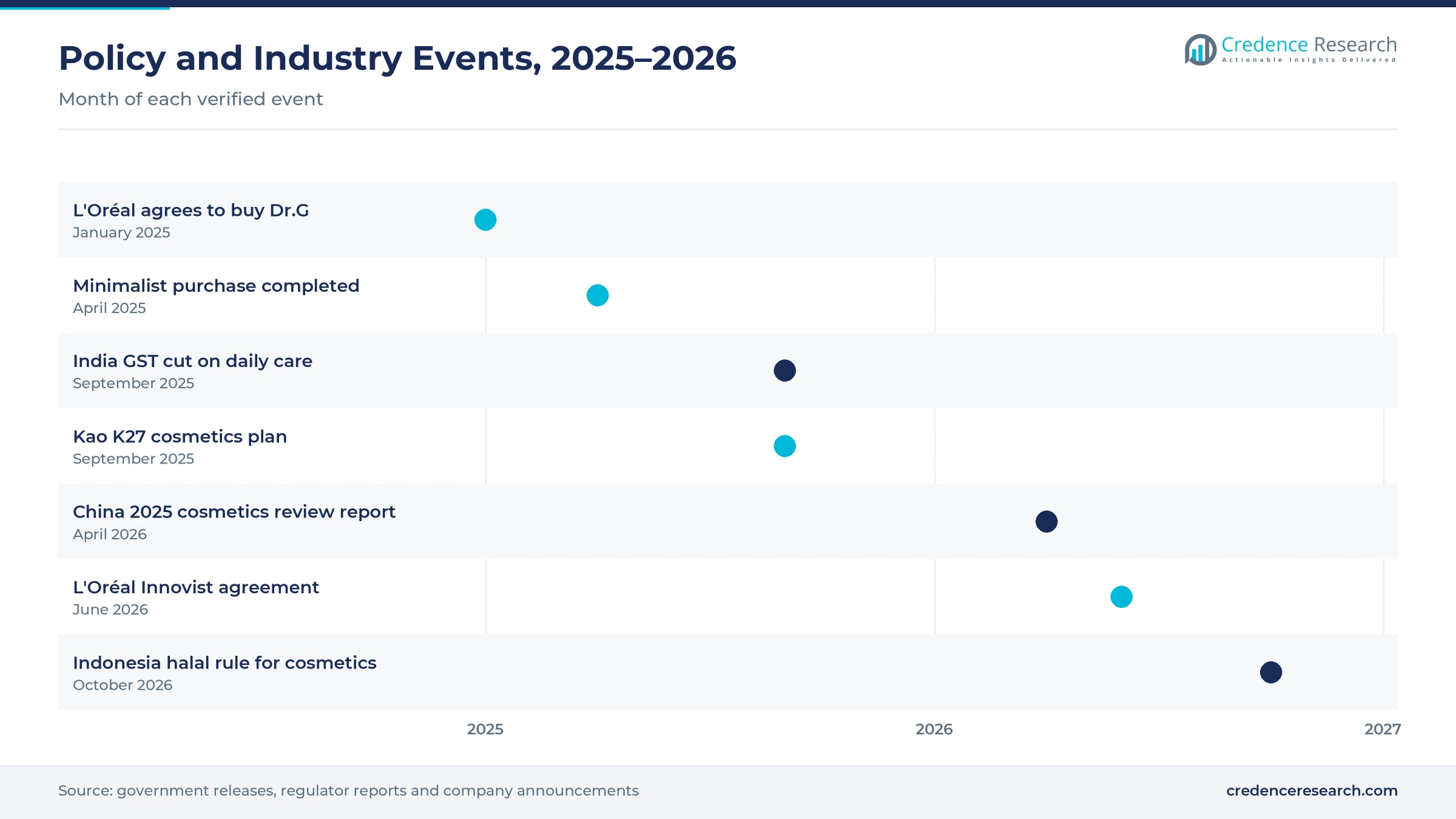 Timeline of beauty policy and industry events from January 2025 to October 2026, including L'Oréal deals, India's GST cut and Indonesia's halal rule