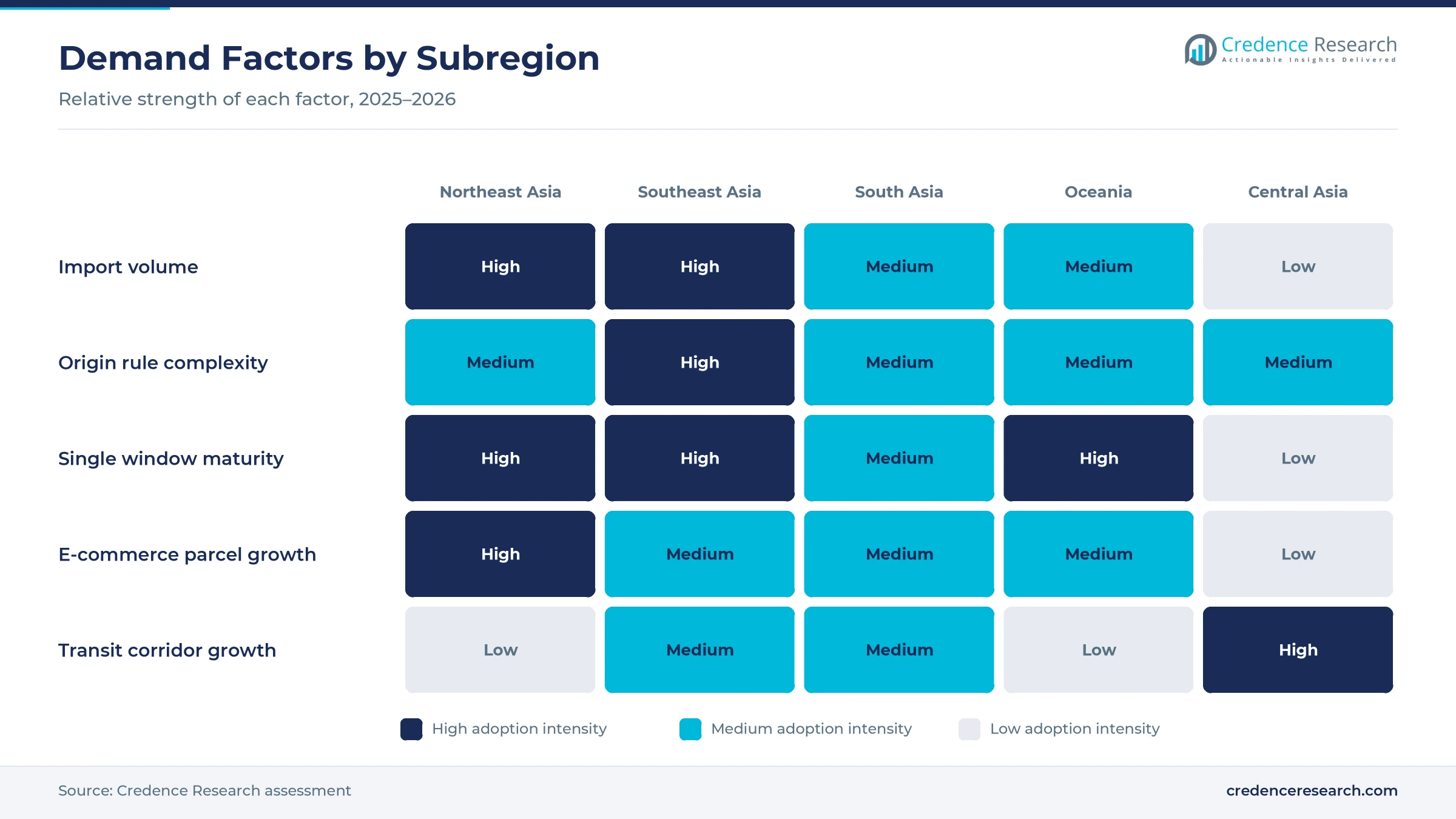 Heatmap rating import volume, origin rule complexity, single window maturity, e-commerce parcel growth and transit corridor growth for Northeast Asia, Southeast Asia, South Asia, Oceania and Central Asia
