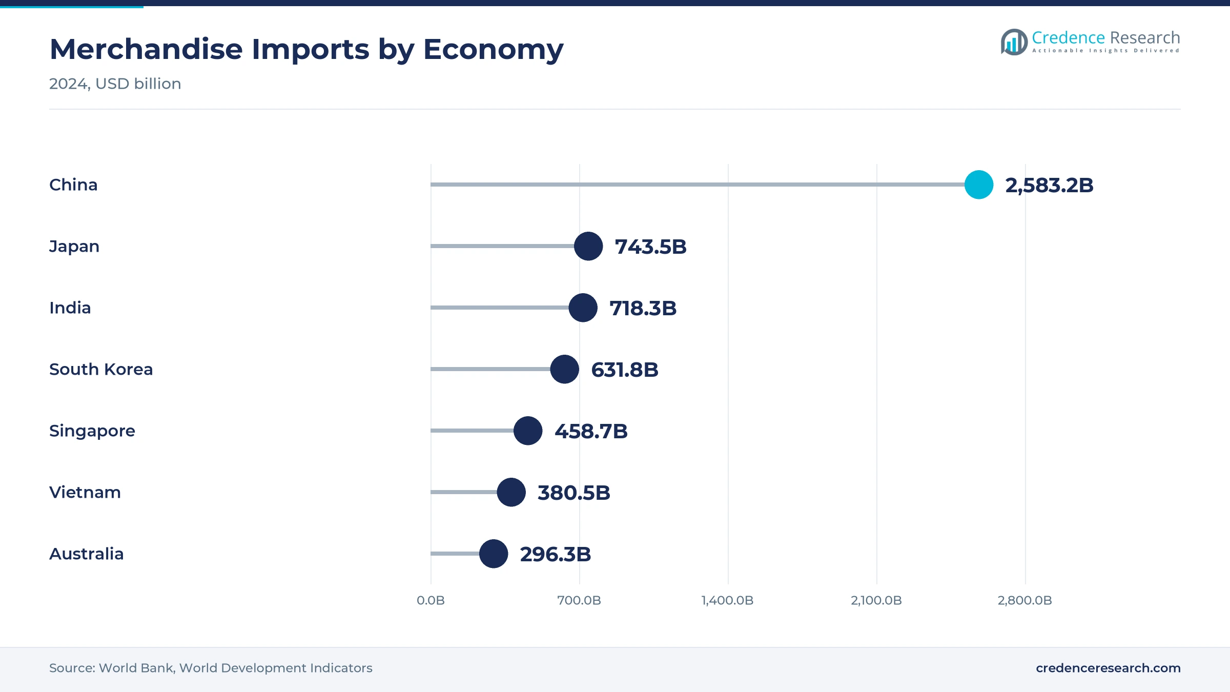 Lollipop chart of 2024 merchandise imports with China at USD 2,583.2 billion, Japan at 743.5 billion, India at 718.3 billion, South Korea at 631.8 billion, Singapore at 458.7 billion, Vietnam at 380.5 billion and Australia at 296.3 billion