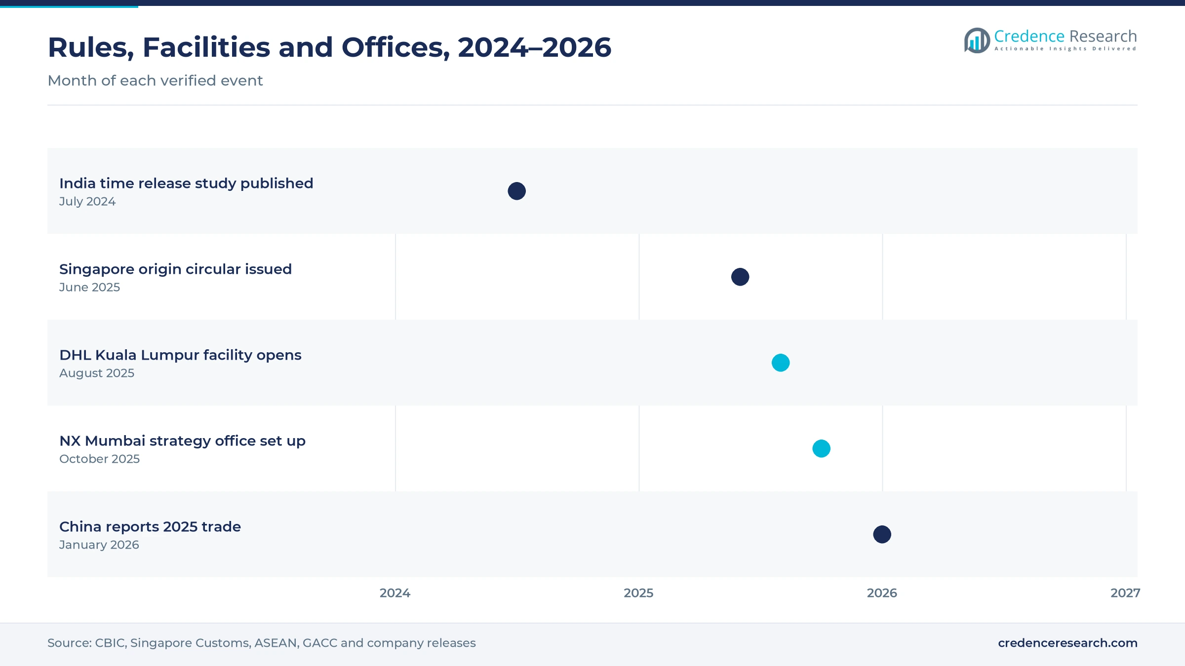 Timeline from July 2024 to January 2026 showing the India time release study, the Singapore origin circular, the DHL Kuala Lumpur facility, the NX Mumbai strategy office and China reporting 2025 trade