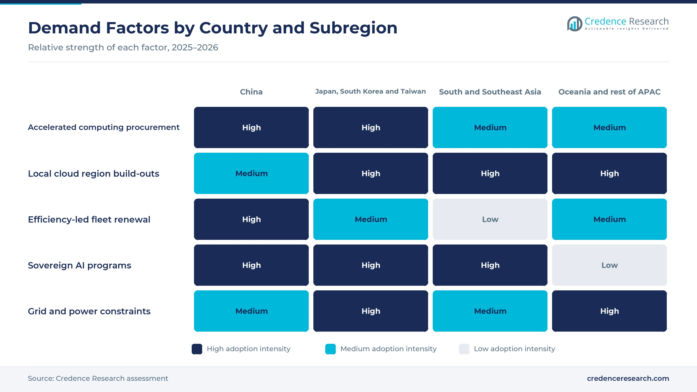 Heatmap rating accelerated computing procurement, local cloud region build-outs, efficiency-led fleet renewal, sovereign AI programs and grid constraints for China, Japan South Korea and Taiwan, South and Southeast Asia and Oceania and remaining Asia Pacific