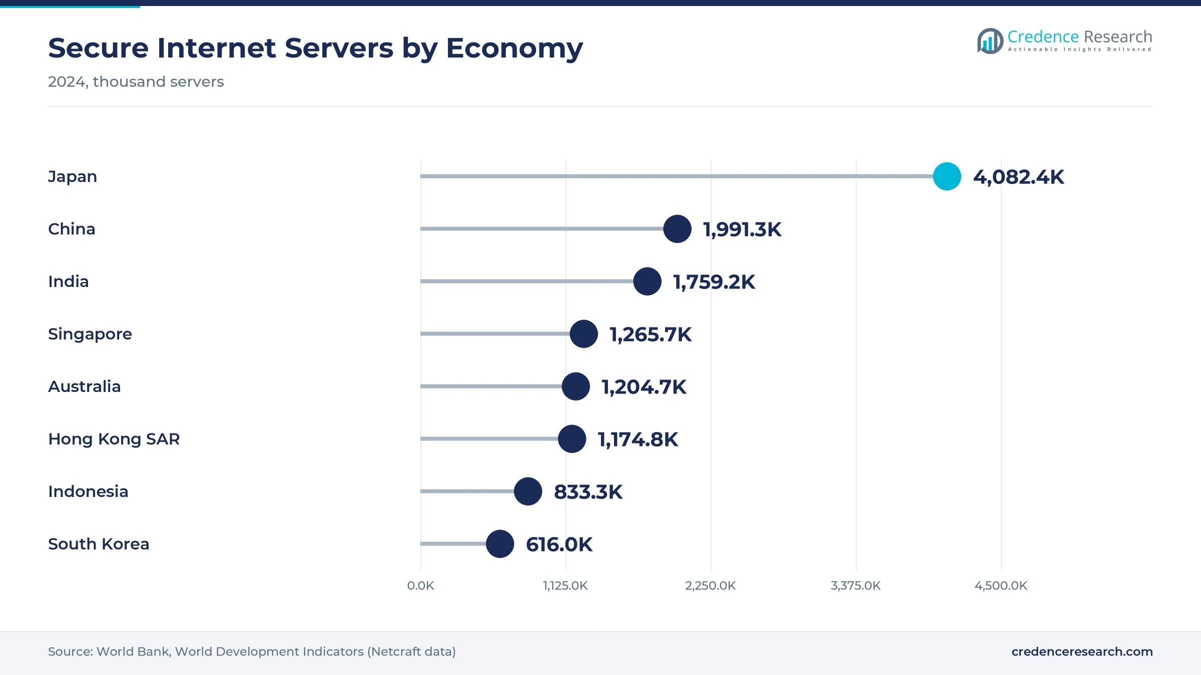 Lollipop chart of 2024 secure internet servers with Japan at 4,082.4 thousand, China at 1,991.3 thousand, India at 1,759.2 thousand, Singapore at 1,265.7 thousand, Australia at 1,204.7 thousand, Hong Kong SAR at 1,174.8 thousand, Indonesia at 833.3 thousand and South Korea at 616.0 thousand Lollipop chart of 2024 secure internet servers with Japan at 4,082.4 thousand, China at 1,991.3 thousand, India at 1,759.2 thousand, Singapore at 1,265.7 thousand, Australia at 1,204.7 thousand, Hong Kong SAR at 1,174.8 thousand, Indonesia at 833.3 thousand and South Korea at 616.0 thousand
