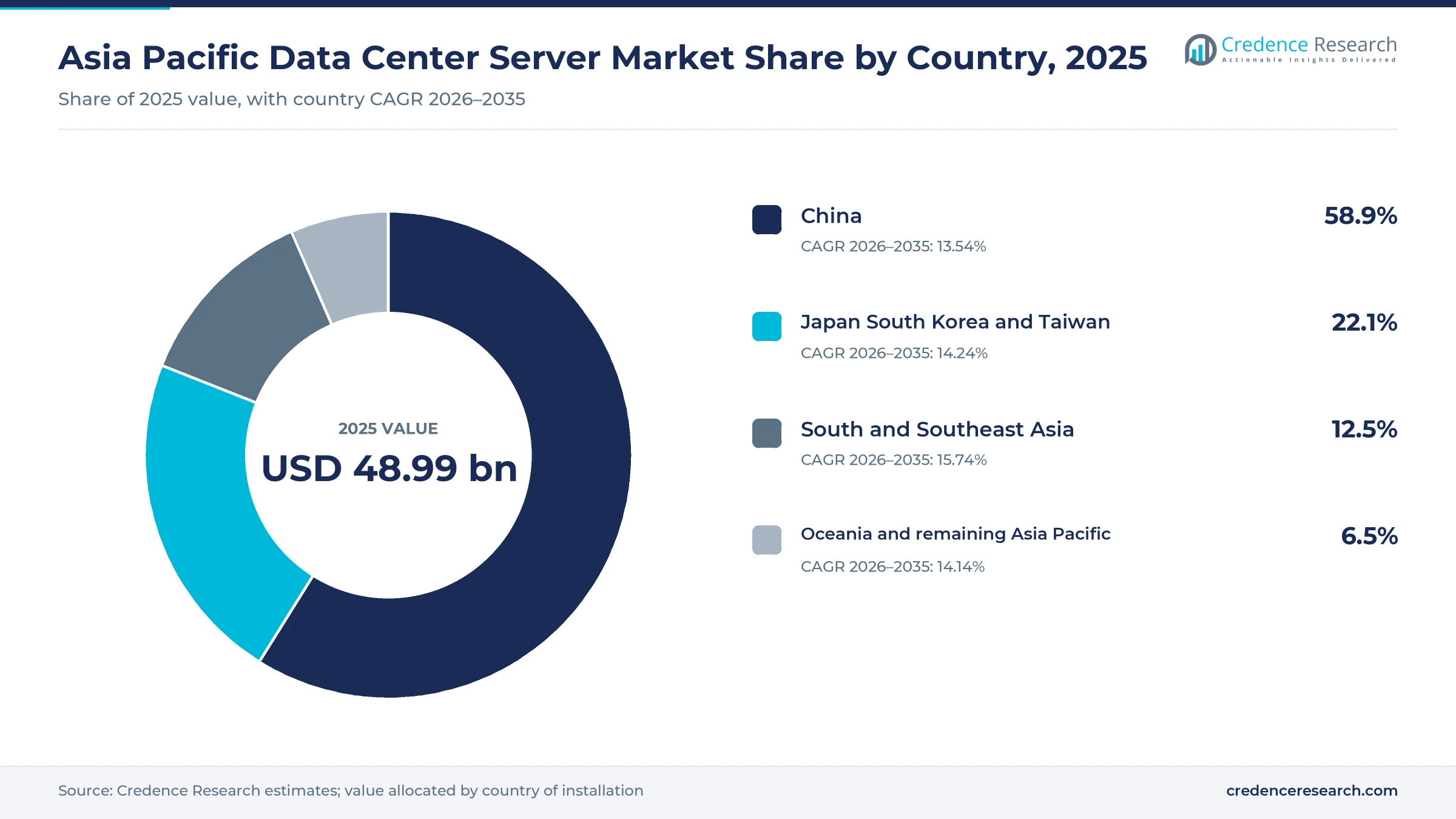 Donut chart of Asia Pacific server value by area in 2025, China 58.9%, Japan South Korea and Taiwan 22.1%, South and Southeast Asia 12.5% and Oceania and remaining Asia Pacific 6.5%