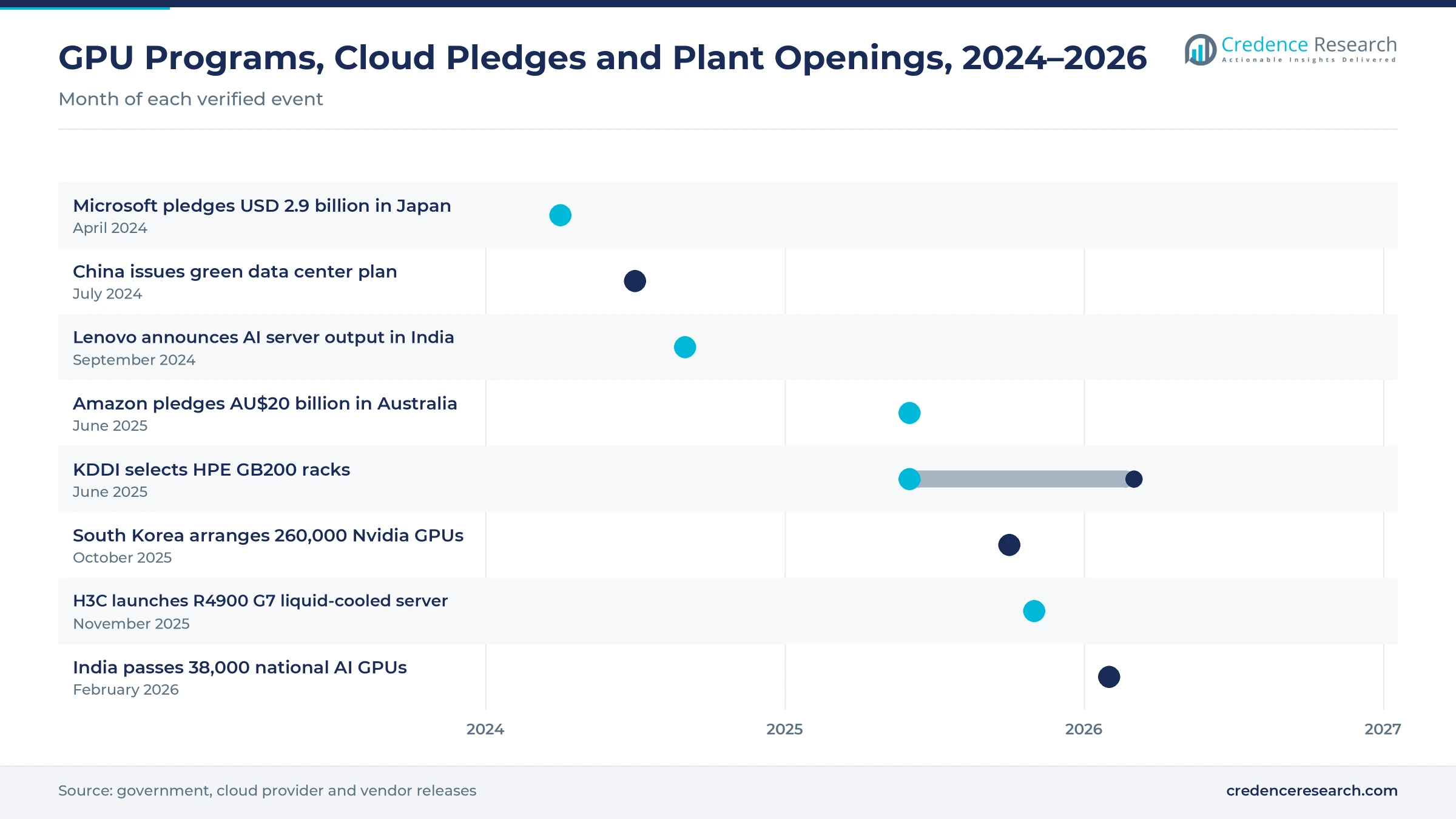 Timeline of server demand milestones from April 2024 to February 2026, including the Microsoft Japan pledge, the Chinese green data center plan, Lenovo India output, the Amazon Australia pledge, the KDDI HPE selection, the Korean GPU deal, the H3C R4900 G7 launch and India passing 38,000 GPUs