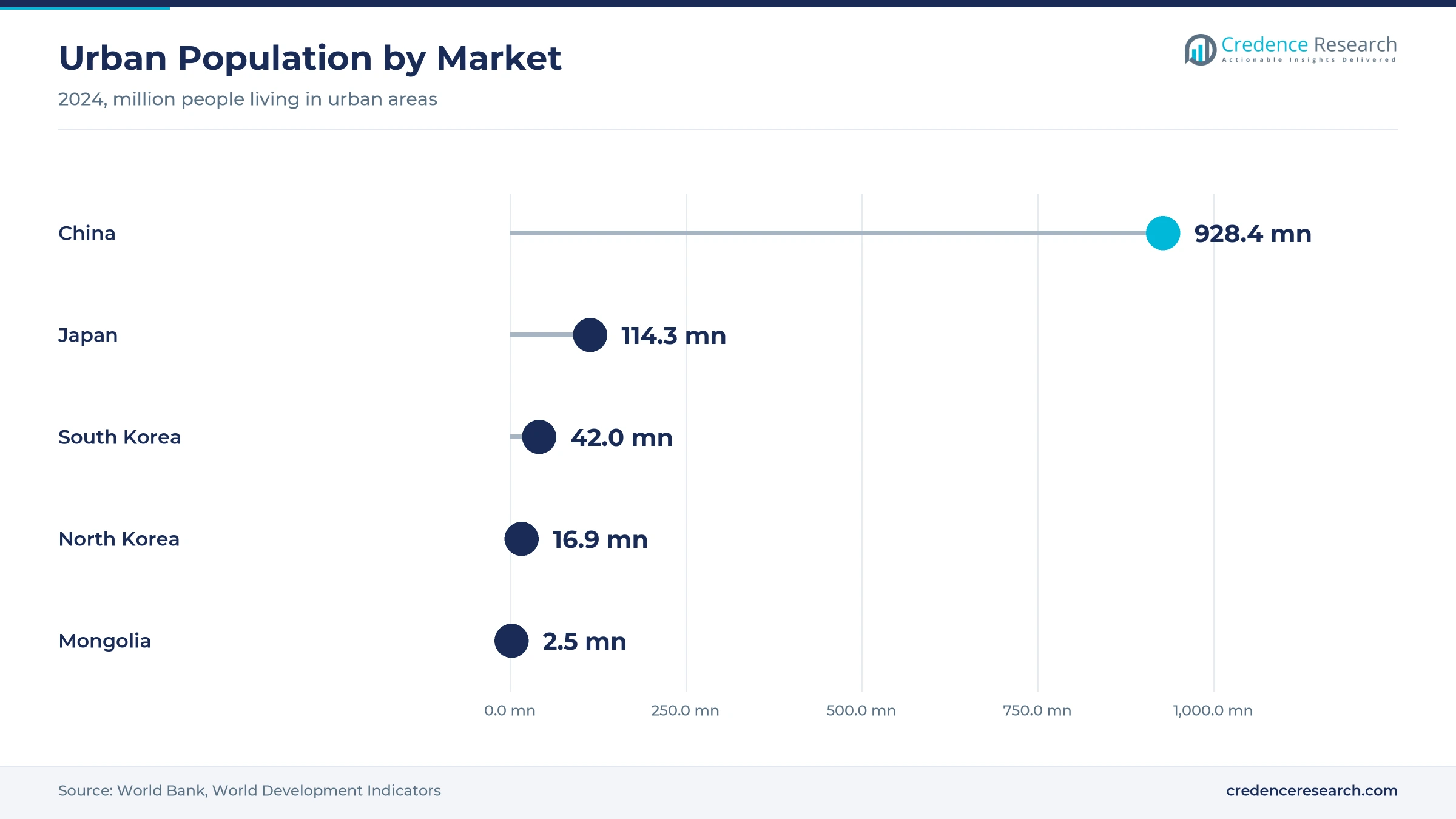 Lollipop chart of urban population in 2024, with China at 928.4 million, Japan at 114.3 million, South Korea at 42.0 million, North Korea at 16.9 million and Mongolia at 2.5 million Lollipop chart of urban population in 2024, with China at 928.4 million, Japan at 114.3 million, South Korea at 42.0 million, North Korea at 16.9 million and Mongolia at 2.5 million
