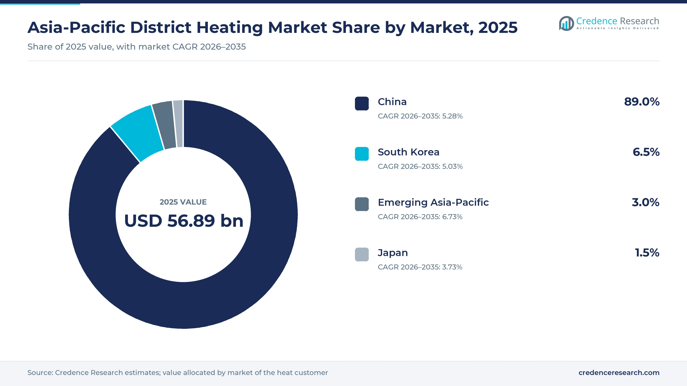 Donut chart of regional value by market in 2025, China 89.0%, South Korea 6.5%, Japan 1.5% and emerging Asia-Pacific 3.0% Donut chart of regional value by market in 2025, China 89.0%, South Korea 6.5%, Japan 1.5% and emerging Asia-Pacific 3.0%