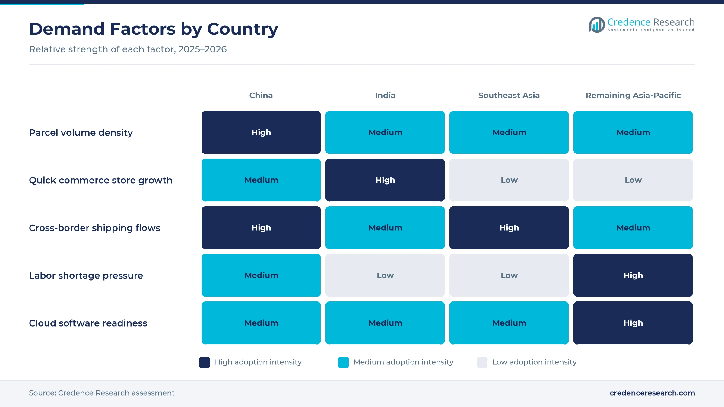 Heatmap rating parcel volume density, quick commerce store growth, cross-border shipping flows, labor shortage pressure and cloud software readiness for China, India, Southeast Asia and the remaining Asia-Pacific markets