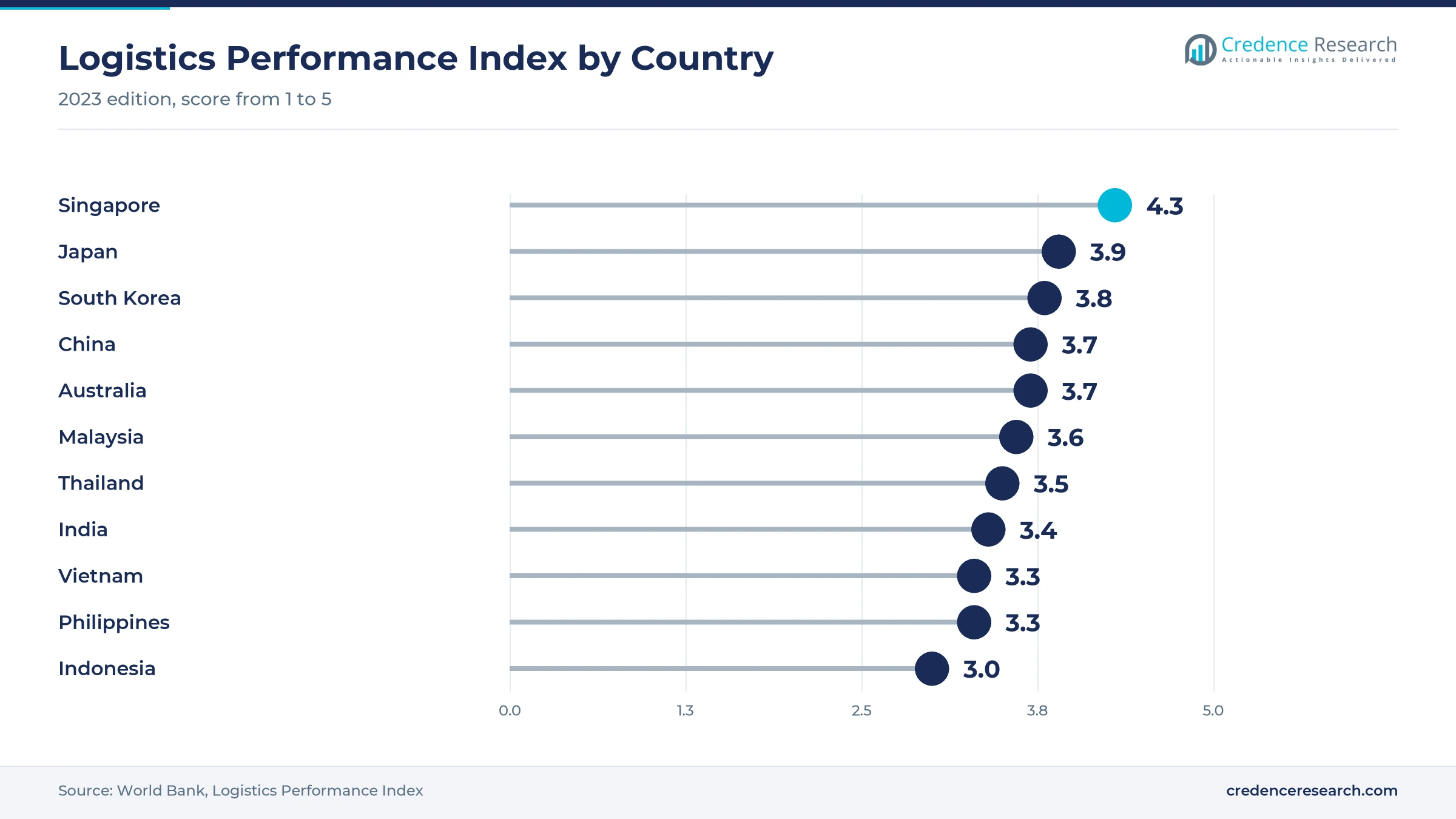 Lollipop chart of World Bank Logistics Performance Index scores, with Singapore at 4.3, Japan at 3.9, South Korea at 3.8, China and Australia at 3.7, Malaysia at 3.6, Thailand at 3.5, India at 3.4, Vietnam and the Philippines at 3.3 and Indonesia at 3.0 Lollipop chart of World Bank Logistics Performance Index scores, with Singapore at 4.3, Japan at 3.9, South Korea at 3.8, China and Australia at 3.7, Malaysia at 3.6, Thailand at 3.5, India at 3.4, Vietnam and the Philippines at 3.3 and Indonesia at 3.0