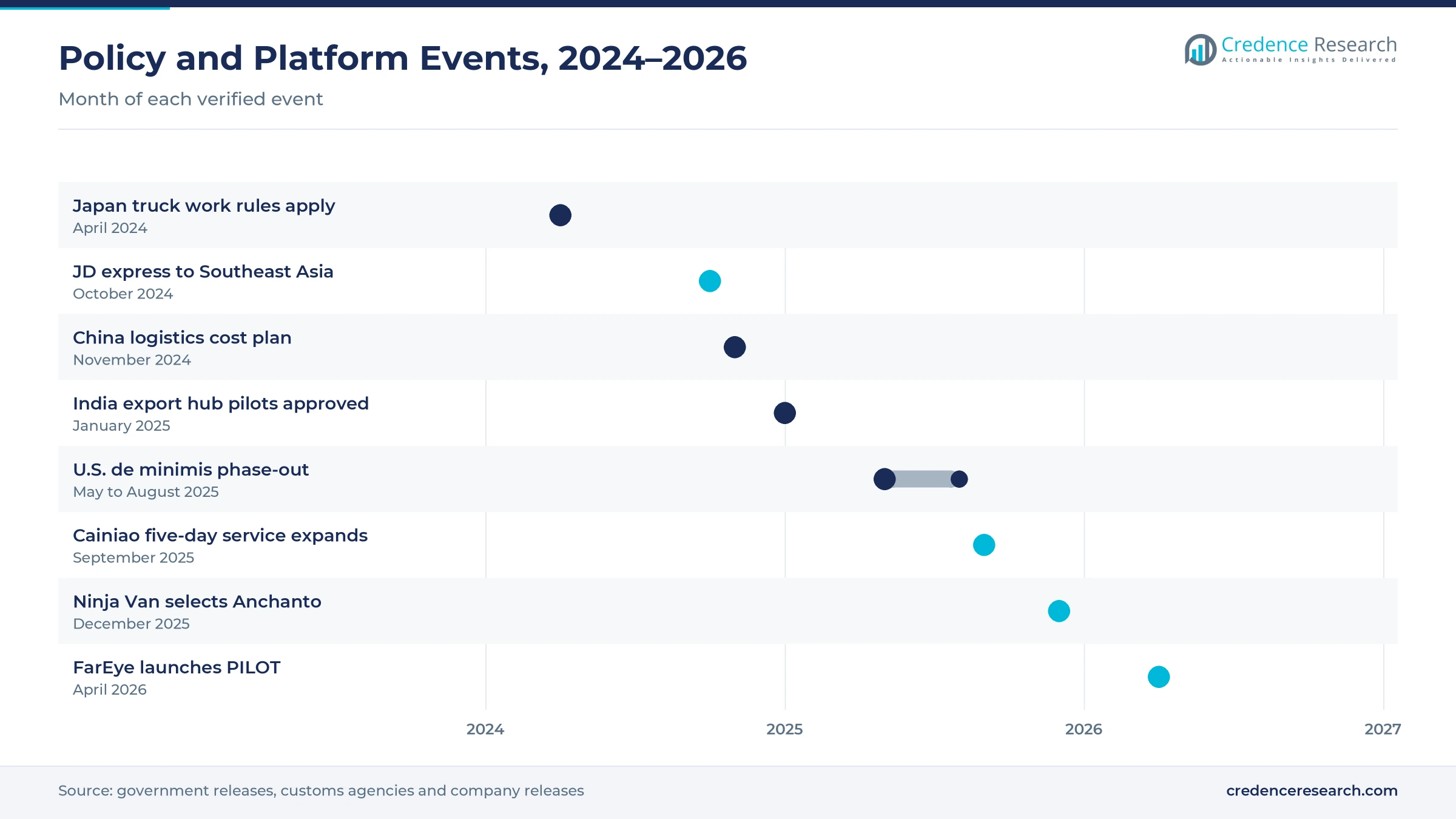 Timeline of events from April 2024 to April 2026, including Japan truck work rules, JD express to Southeast Asia, the China logistics cost plan, India export hub pilots, the U.S. de minimis phase-out, the Cainiao five-day expansion, Ninja Van selecting Anchanto and the FarEye PILOT launch