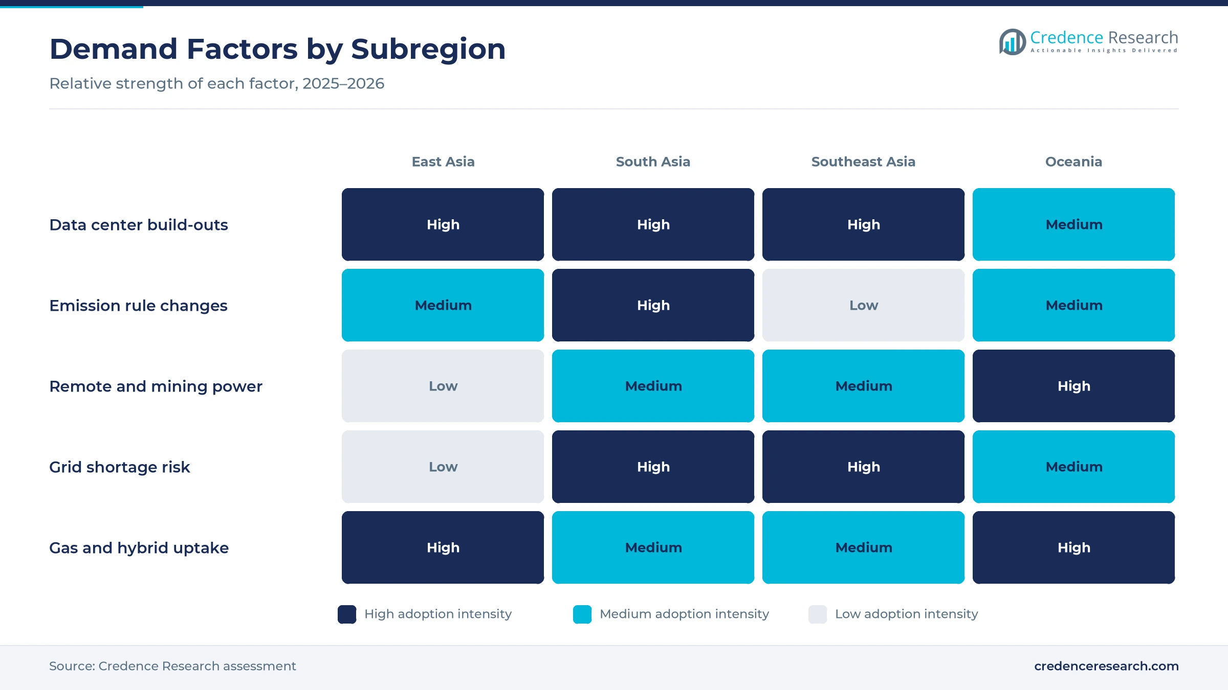 Heatmap rating data center build-outs, emission rule changes, remote and mining power, grid shortage risk and gas and hybrid uptake for East Asia, South Asia, Southeast Asia and Oceania