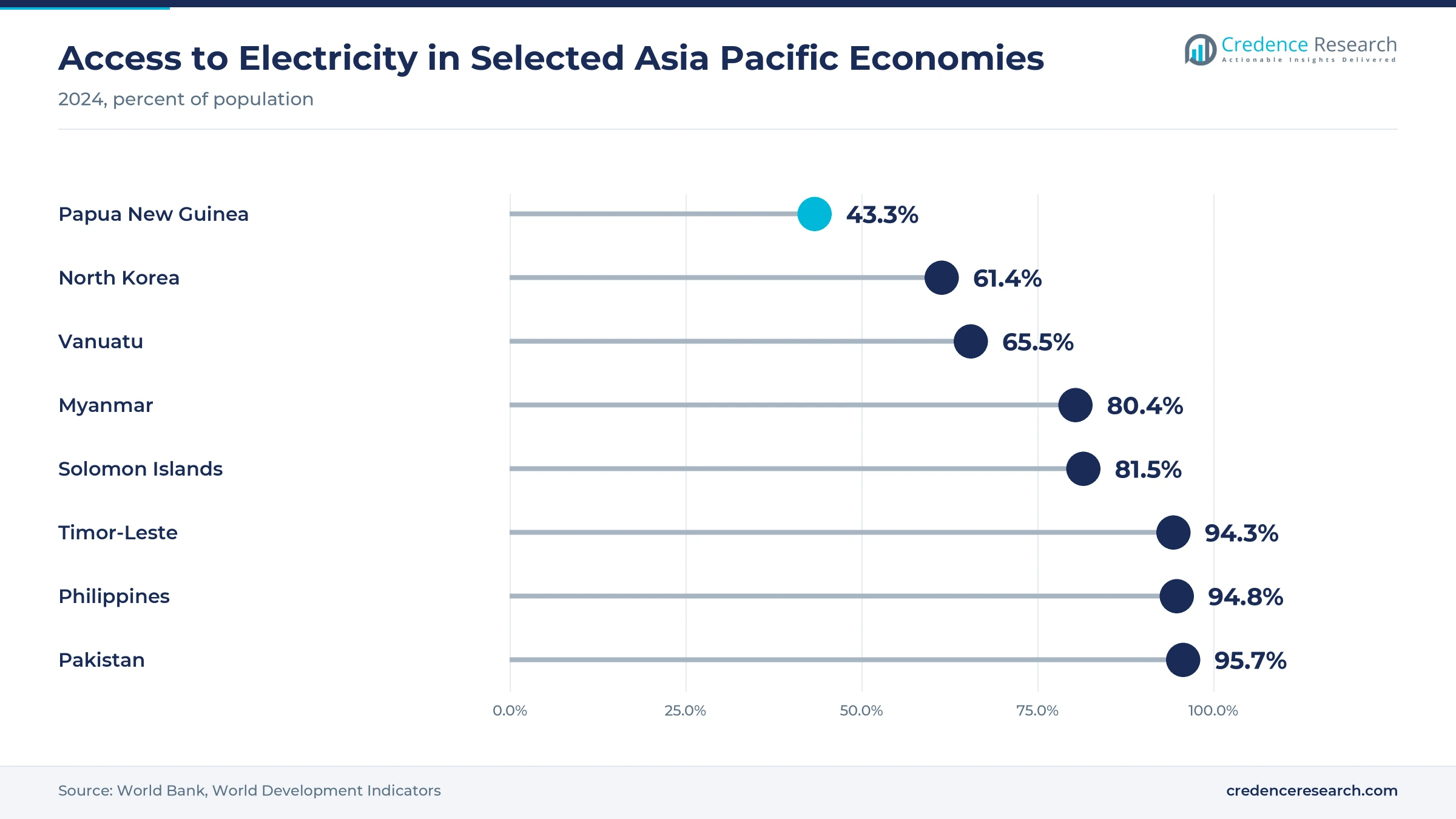 Lollipop chart of 2024 electricity access with Papua New Guinea at 43.3%, North Korea at 61.4%, Vanuatu at 65.5%, Myanmar at 80.4%, Solomon Islands at 81.5%, Timor-Leste at 94.3%, Philippines at 94.8% and Pakistan at 95.7% Lollipop chart of 2024 electricity access with Papua New Guinea at 43.3%, North Korea at 61.4%, Vanuatu at 65.5%, Myanmar at 80.4%, Solomon Islands at 81.5%, Timor-Leste at 94.3%, Philippines at 94.8% and Pakistan at 95.7%