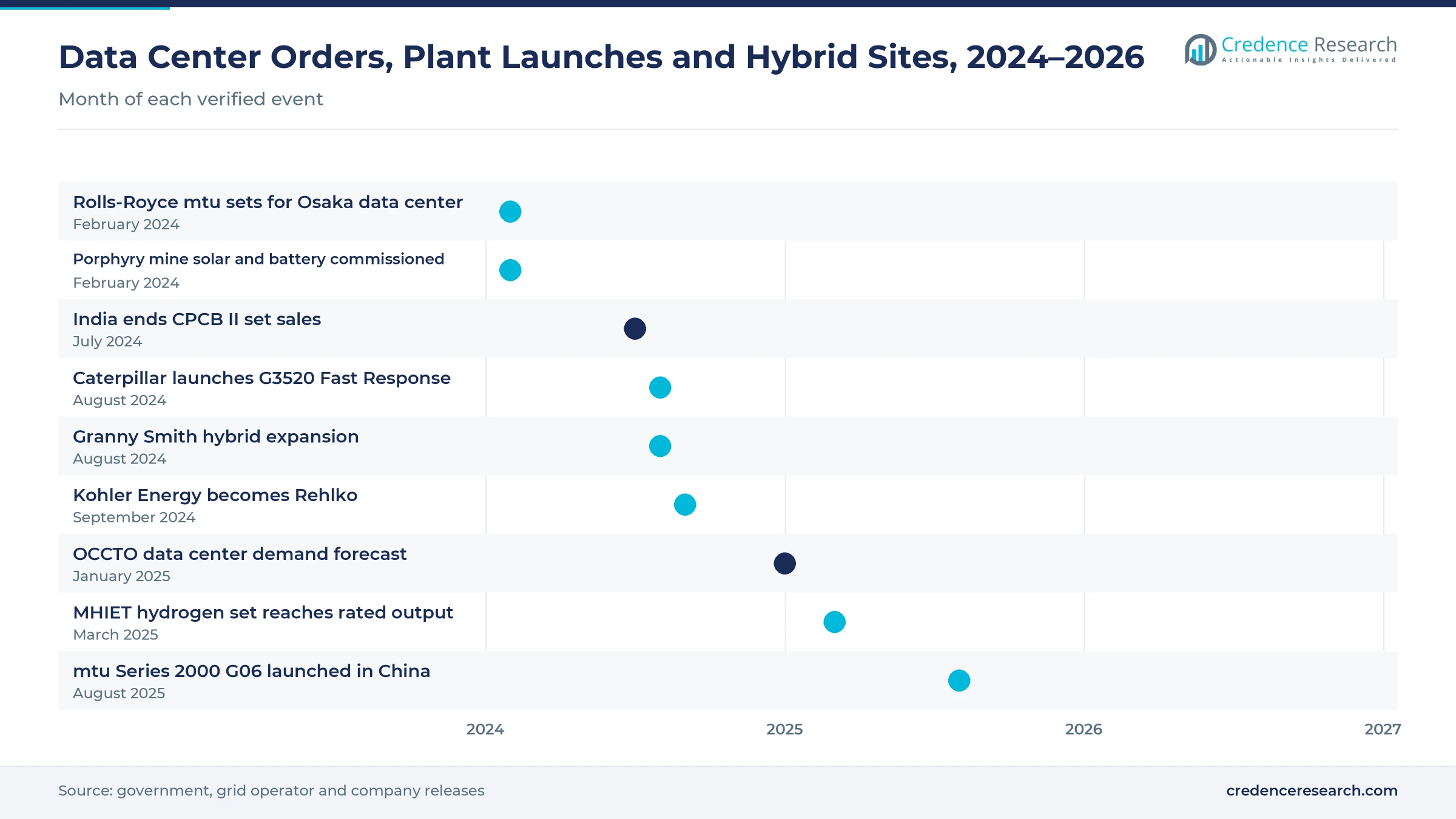 Timeline of generator milestones from February 2024 to August 2025, including the Rolls-Royce Osaka order, the Porphyry hybrid system, the end of CPCB II sales in India, the Caterpillar G3520 launch, the Granny Smith expansion, the Rehlko rebrand, the OCCTO forecast, the MHIET hydrogen set and the mtu Series 2000 G06 launch