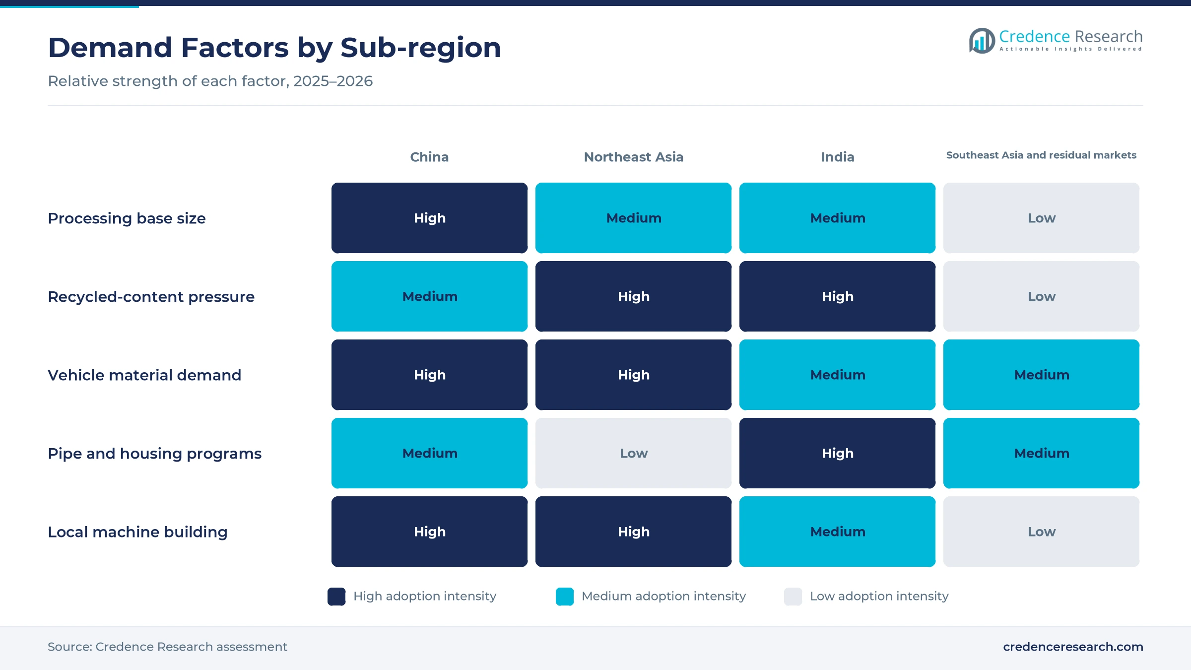 Heatmap rating processing base size, recycled-content pressure, vehicle material demand, pipe and housing programs and local machine building for China, Northeast Asia, India, and Southeast Asia and residual markets Heatmap rating processing base size, recycled-content pressure, vehicle material demand, pipe and housing programs and local machine building for China, Northeast Asia, India, and Southeast Asia and residual markets