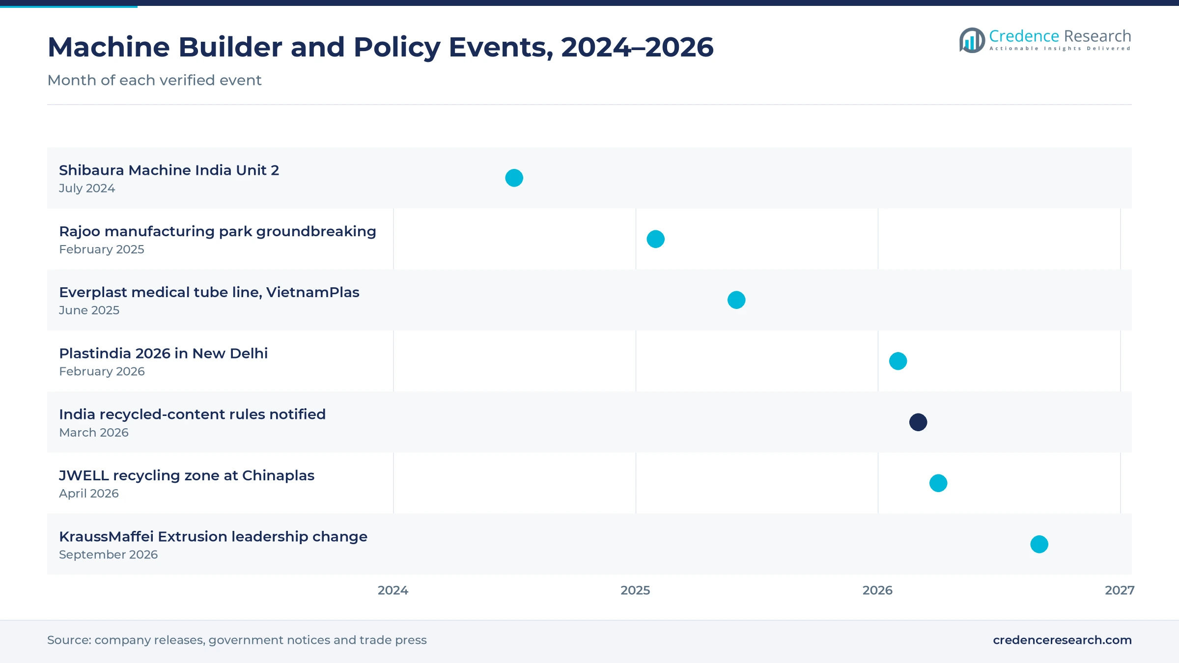 Timeline of events from July 2024 to September 2026, including Shibaura Machine India Unit 2, the Rajoo manufacturing park groundbreaking, an Everplast medical tube line, Plastindia 2026, India recycled-content rules, the JWELL recycling zone at Chinaplas and a KraussMaffei Extrusion leadership change Timeline of events from July 2024 to September 2026, including Shibaura Machine India Unit 2, the Rajoo manufacturing park groundbreaking, an Everplast medical tube line, Plastindia 2026, India recycled-content rules, the JWELL recycling zone at Chinaplas and a KraussMaffei Extrusion leadership change