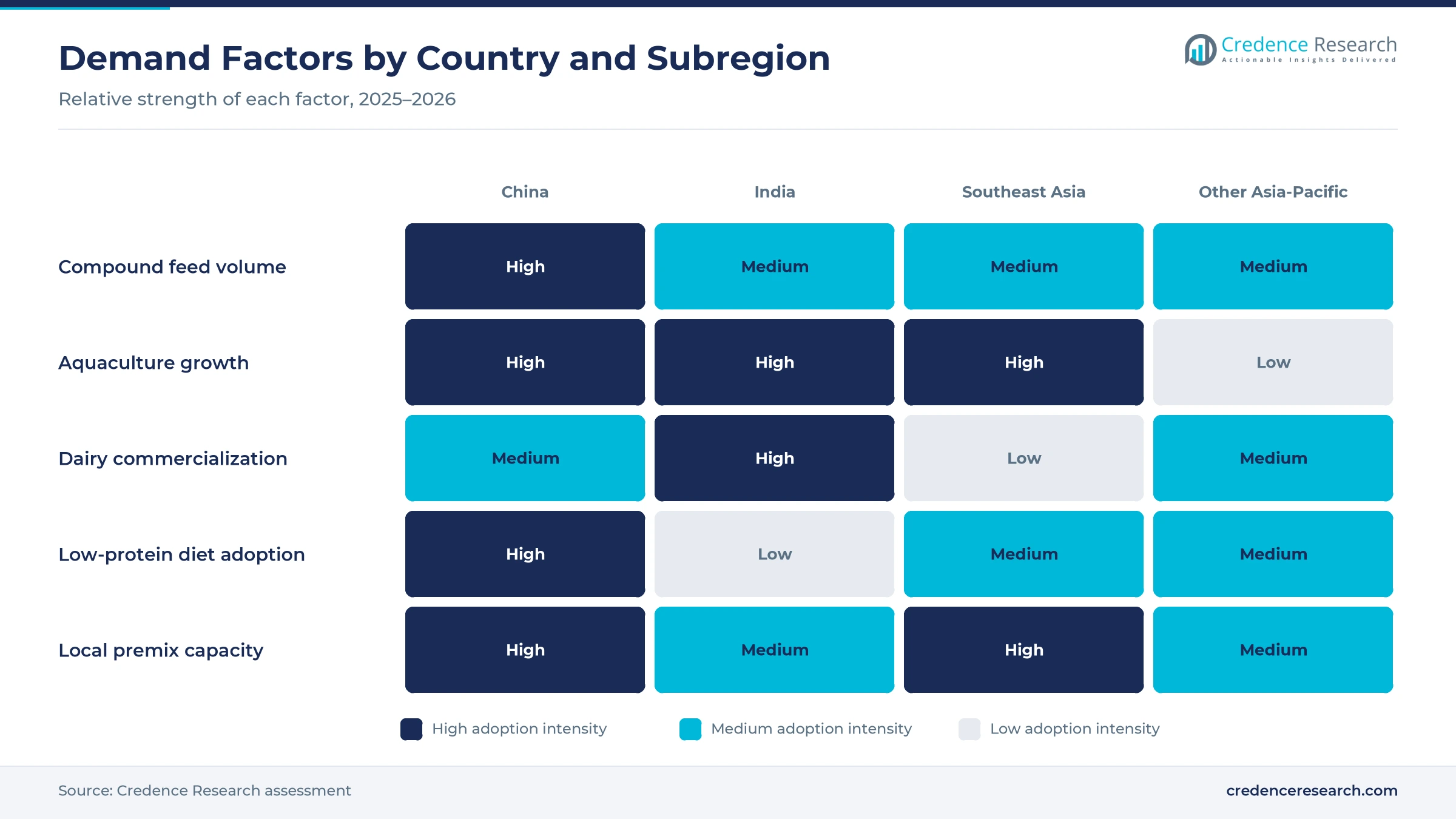 Heatmap rating compound feed volume, aquaculture growth, dairy commercialization, low-protein diet adoption and local premix capacity for China, India, Southeast Asia and Other Asia-Pacific