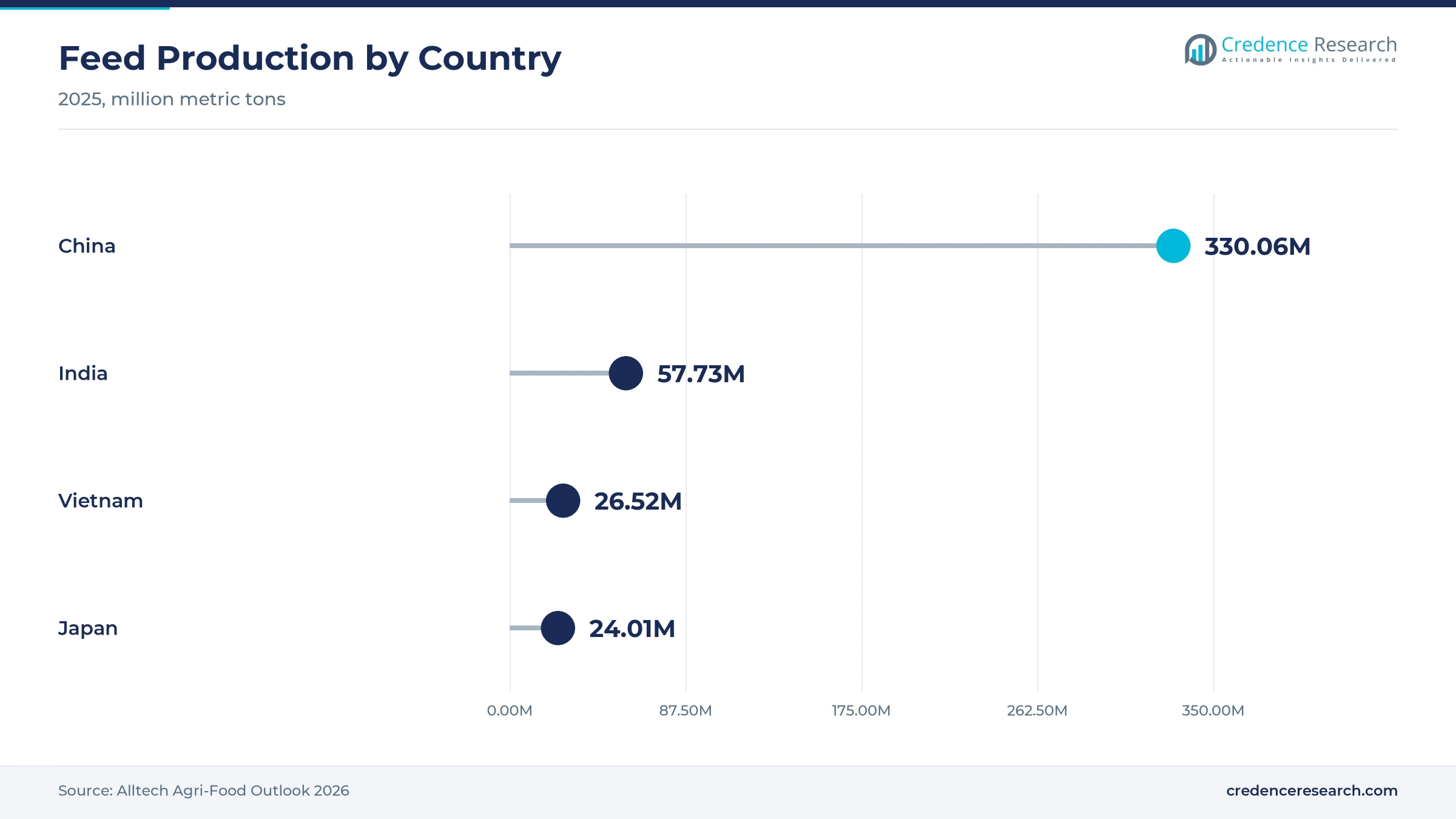 Lollipop chart of 2025 feed production with China at 330.06 million metric tons, India at 57.73 million, Vietnam at 26.52 million and Japan at 24.01 million