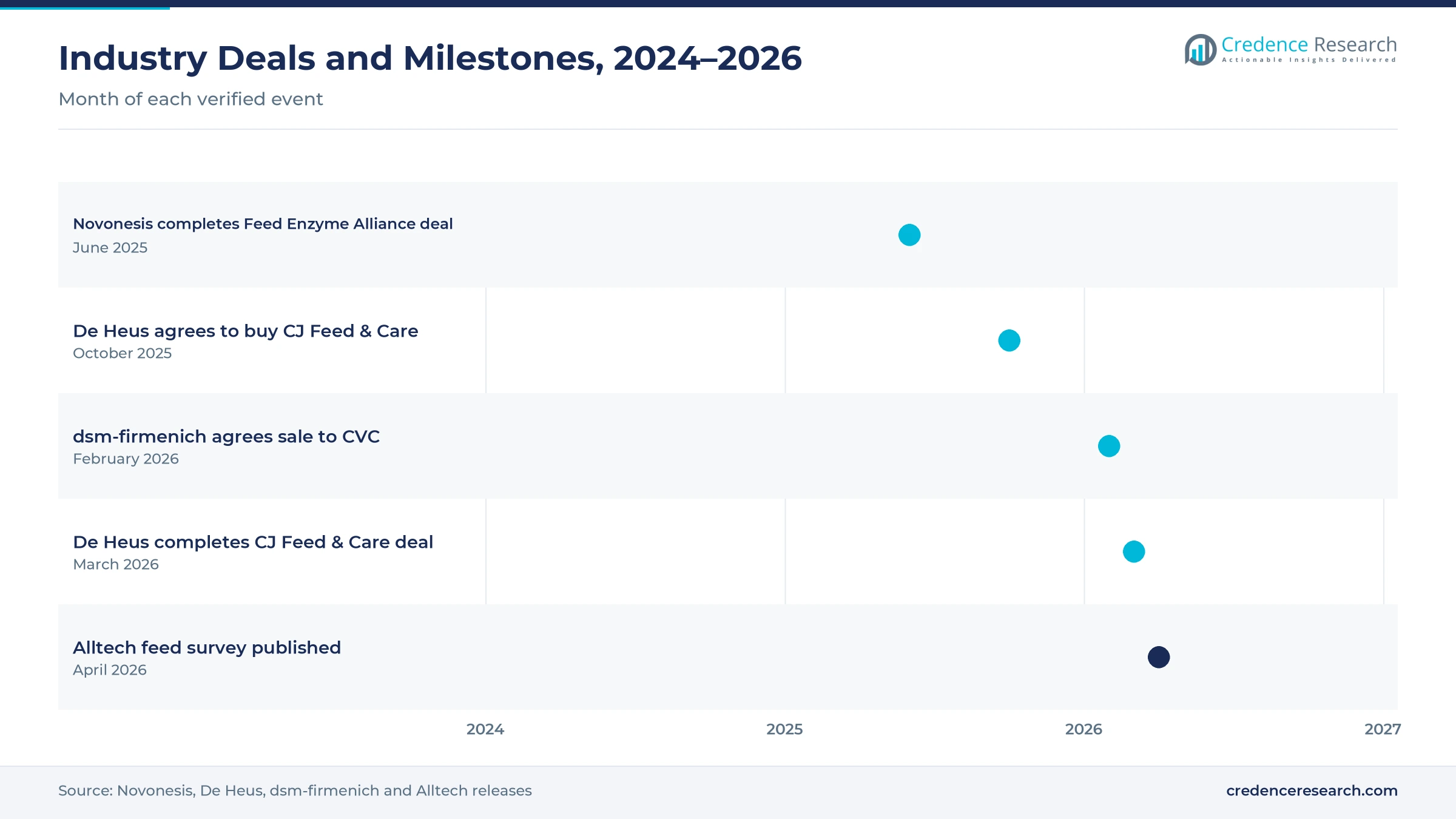 Timeline of premix industry deals from June 2025 to April 2026, including the Novonesis Feed Enzyme Alliance completion, the De Heus agreement and completion for CJ Feed & Care, the dsm-firmenich sale agreement with CVC and the Alltech feed survey